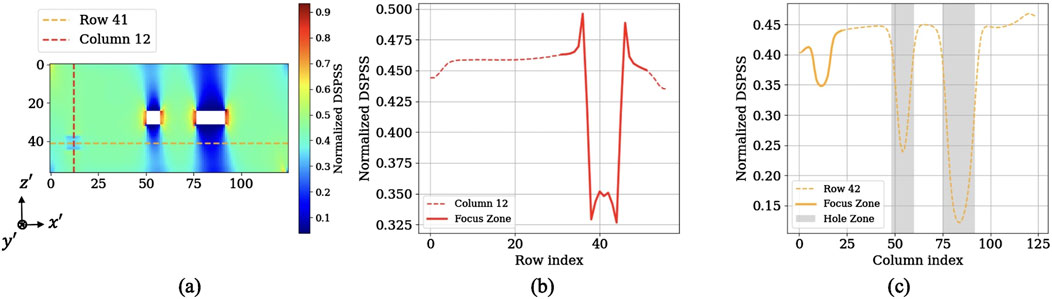A diagram with three panels. (a) A heatmap of normalized DSPSS, with dashed lines indicating the cross-sections. (b) A stress profile along the vertical (z') axis. (c) A stress profile along the horizontal (x') axis, where the hole zones are indicated by gray shading.