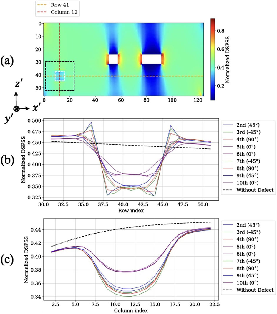 (a) Heatmap showing normalized DPSPS values with color gradient from red (high) to blue (low), indicating intensity distribution. (b) Line graph of normalized DPSPS versus row index, with multiple colored lines representing different angles and a dashed line for