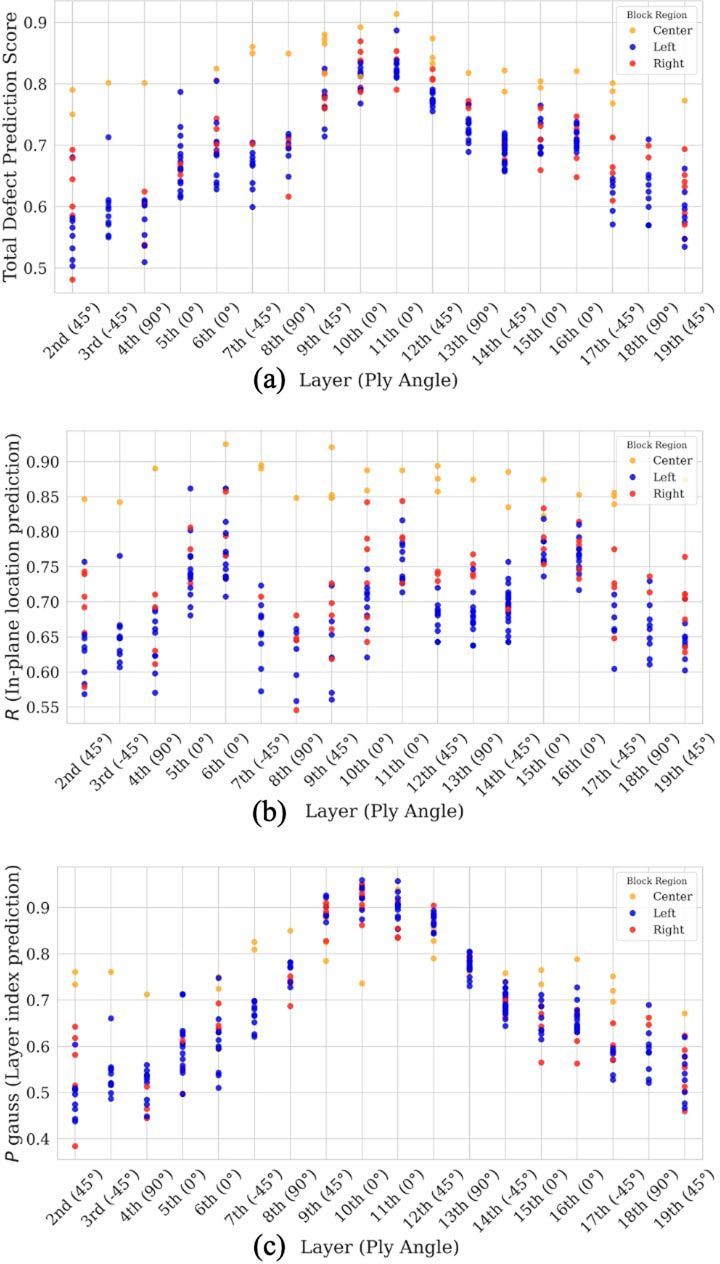 Three scatter plots display data related to ply angles and block regions. Chart (a) shows the Total Defect Prediction Score for layers with varying angles, using different colors for Center, Left, and Right regions. Chart (b) represents R values for in-plane location prediction by layer angle, categorized similarly. Chart (c) illustrates P Gauss values for layer index prediction, with data points distinguished by block region color.