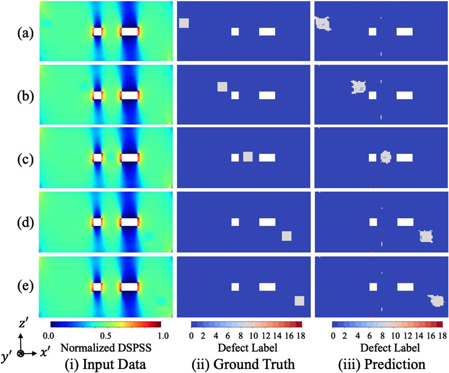 Comparison of input data, ground truth, and prediction results in five panels labeled (a) to (e). Each panel has three sections showing normalized DSPSS input data on the left, ground truth defect labels in the center, and predicted defect labels on the right. The colors range from blue to red, indicating varying levels of data values. Axes are labeled x', y', and z', with color bars indicating the data scale. The images illustrate performance in defect identification.