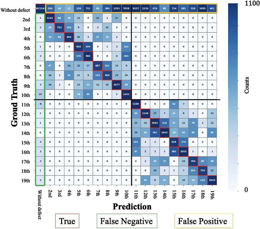 Confusion matrix showing predictions versus ground truth for defect detection. Rows represent actual classes, columns represent predicted classes. Dark blue indicates higher counts, light blue lower. Significant numbers appear on the diagonal, showing true positives. Off-diagonal numbers represent errors: false positives and false negatives. The matrix ranges from zero to one thousand one hundred as indicated by the color bar on the right.
