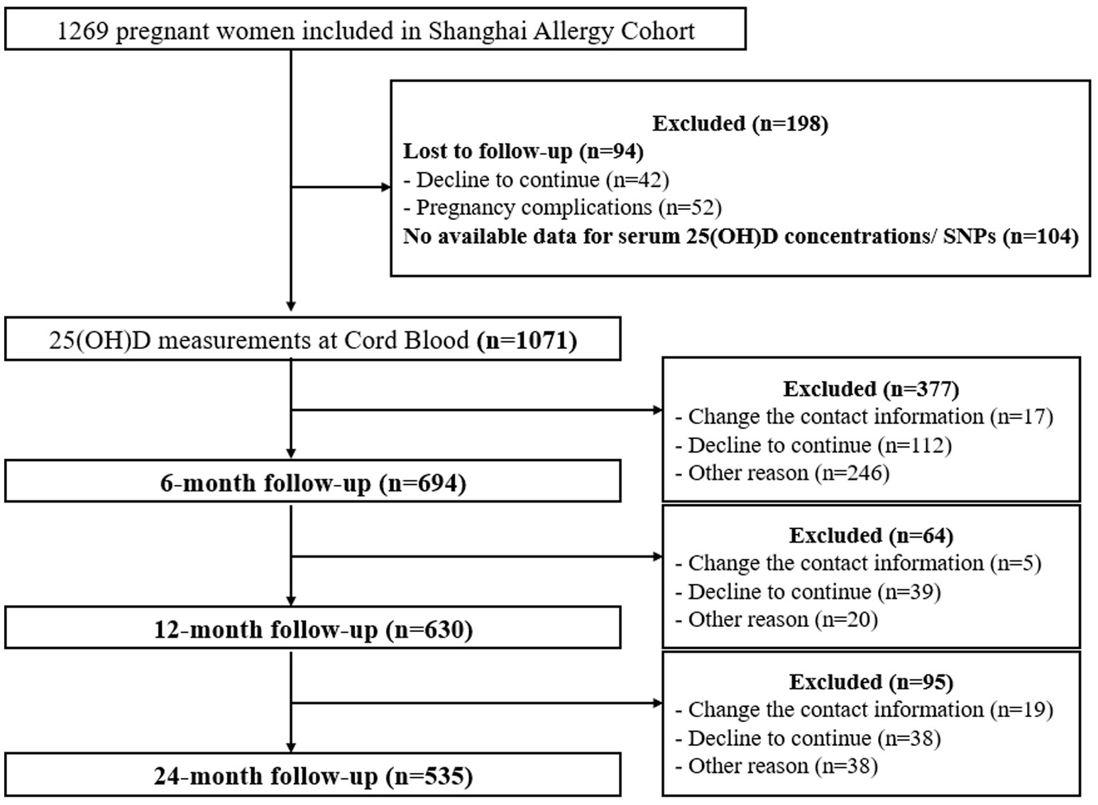Flowchart depicting the participant selection and exclusion process in the Shanghai Allergy Cohort study. Initially, 1269 pregnant women were included. 198 were excluded due to follow-up loss or unavailable data. Measurements were taken at cord blood for 1071, with further exclusions at each follow-up: 377 at six months, 64 at twelve months, and 95 at twenty-four months, due to contact changes, declining to continue, or other reasons. Final follow-up included 535 participants.