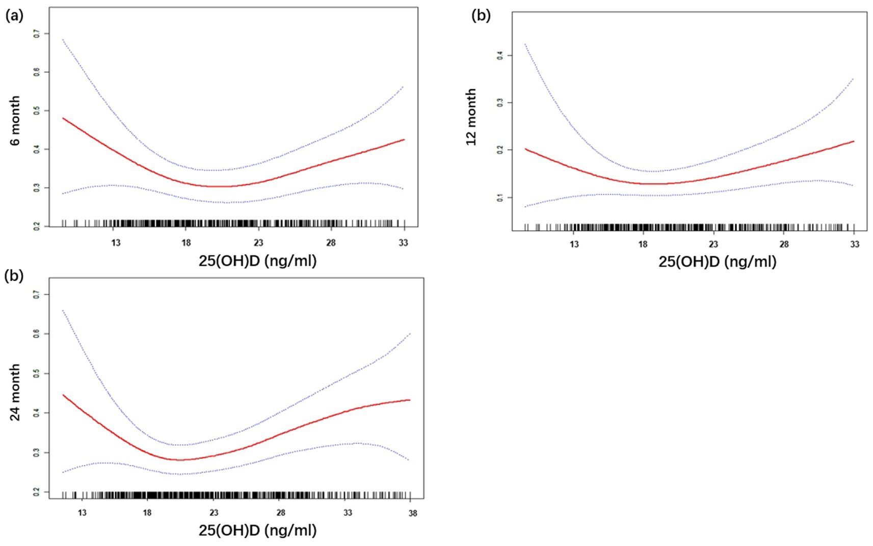Three line graphs labeled (a), (b), and (c) show the relationship between 25(OH)D levels and time intervals of six, twelve, and twenty-four months. All graphs plot 25(OH)D in nanograms per milliliter on the x-axis and a numerical value on the y-axis. Red lines represent data trends with surrounding blue dotted confidence intervals. Graph (a) depicts decreasing values with a slight increase, (b) shows a more stable trend, and (c) displays a trend similar to (a) with lower initial values and a subsequent rise. Black tick marks along the x-axis likely indicate individual data points.