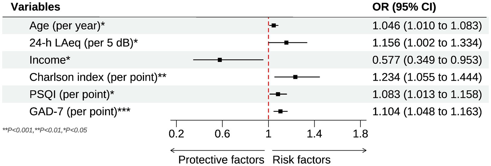 Forest plot showing odds ratios and 95% confidence intervals for six variables: Age, 24-hour LAeq, Income, Charlson index, PSQI, and GAD-7. Age and Income are associated with protective factors, while 24-hour LAeq, Charlson index, PSQI, and GAD-7 are linked to risk factors. Statistical significance indicated by asterisks: *P<0.05, **P<0.01, ***P<0.001.