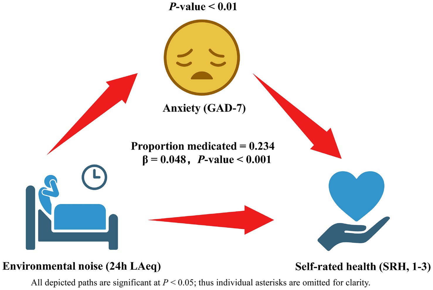 Diagram illustrating the relationships between environmental noise, anxiety, and self-rated health. Environmental noise impacts anxiety, represented by a sad face, with a p-value less than 0.01. Anxiety affects self-rated health, represented by a hand holding a heart, with a p-value less than 0.001 and a proportion medicated at 0.234 and beta 0.048. All paths are statistically significant at p less than 0.05.