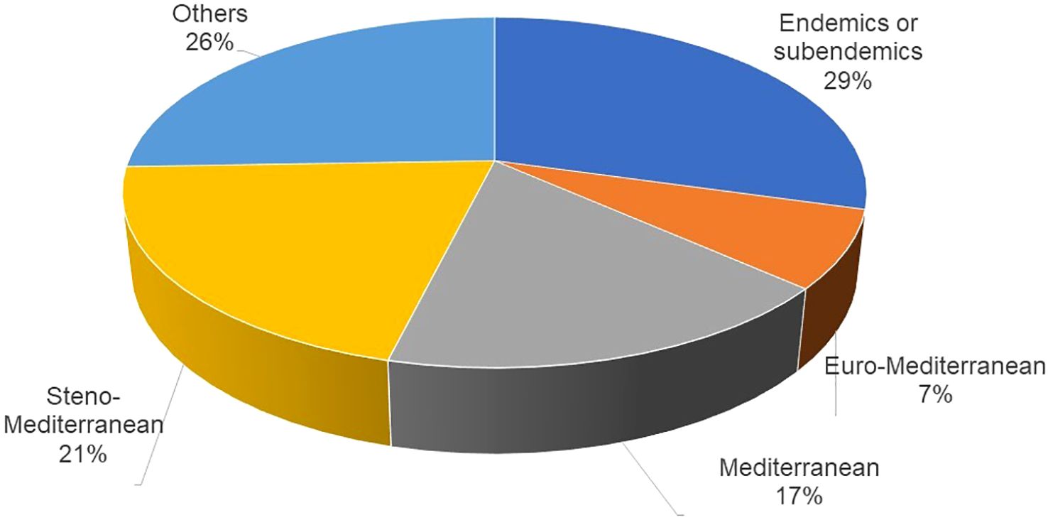Pie chart showing distribution of diverse plant categories. Endemics or subendemics lead with 29%, followed by Others at 26%, Steno-Mediterranean at 21%, Mediterranean at 17%, and Euro-Mediterranean at 7%.