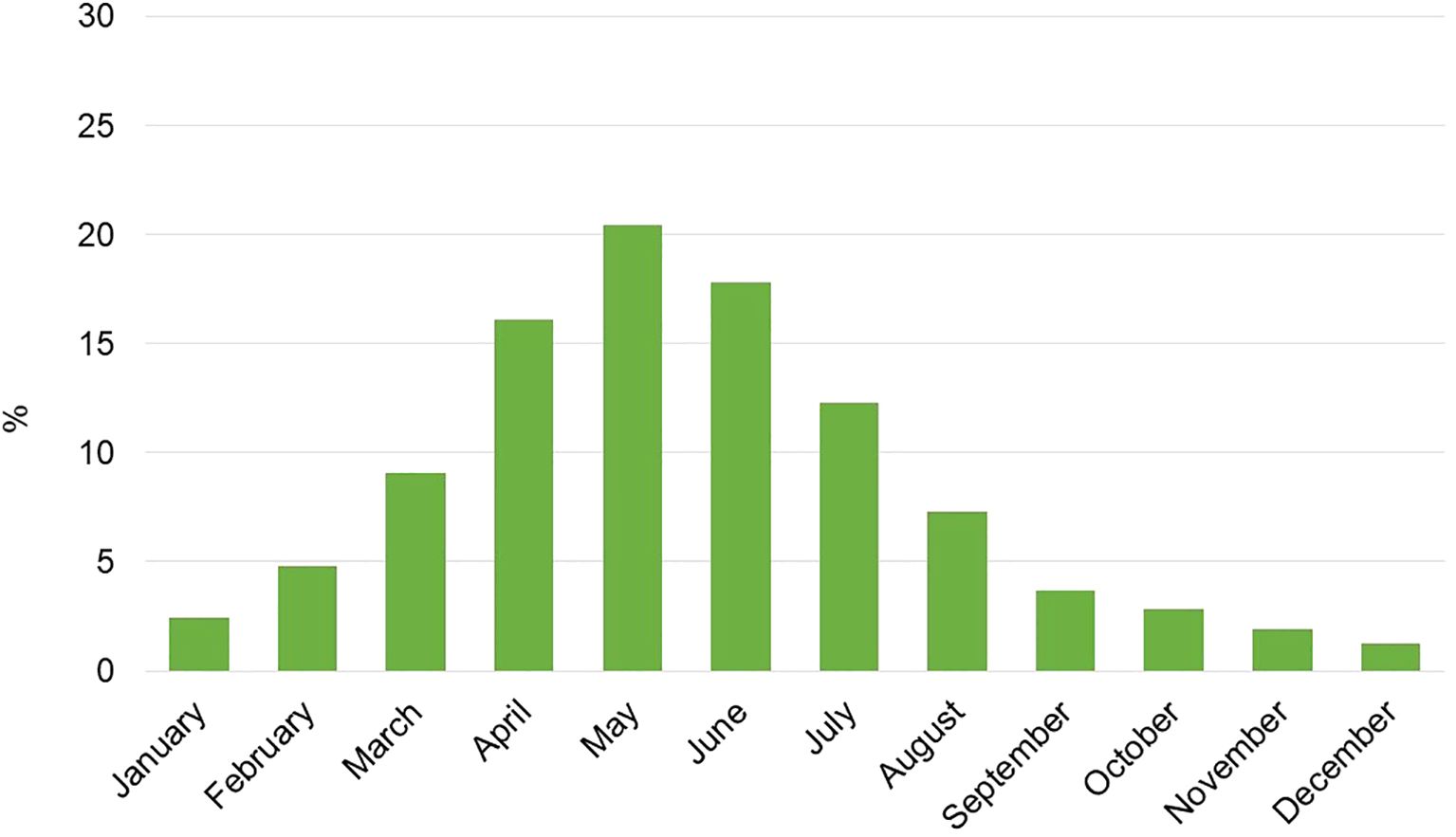 Bar chart showing monthly percentages from January to December. The values start low in January, peak in May, then gradually decline, with a second small increase in September.