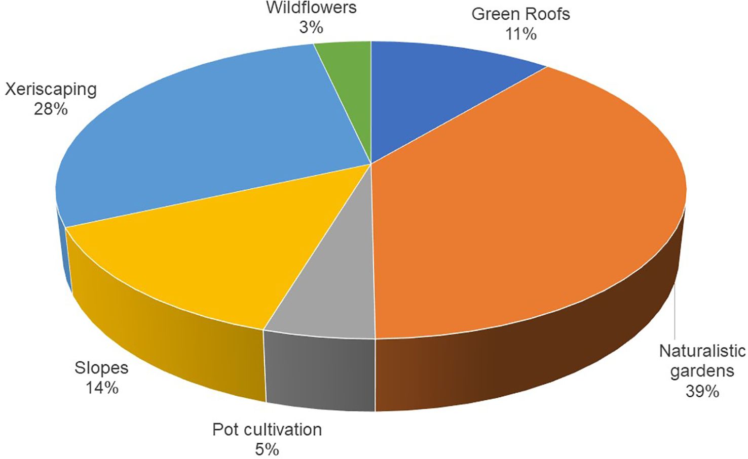 Pie chart showing various landscape types with percentages: Naturalistic gardens 39%, Xeriscaping 28%, Slopes 14%, Green Roofs 11%, Pot cultivation 5%, Wildflowers 3%.