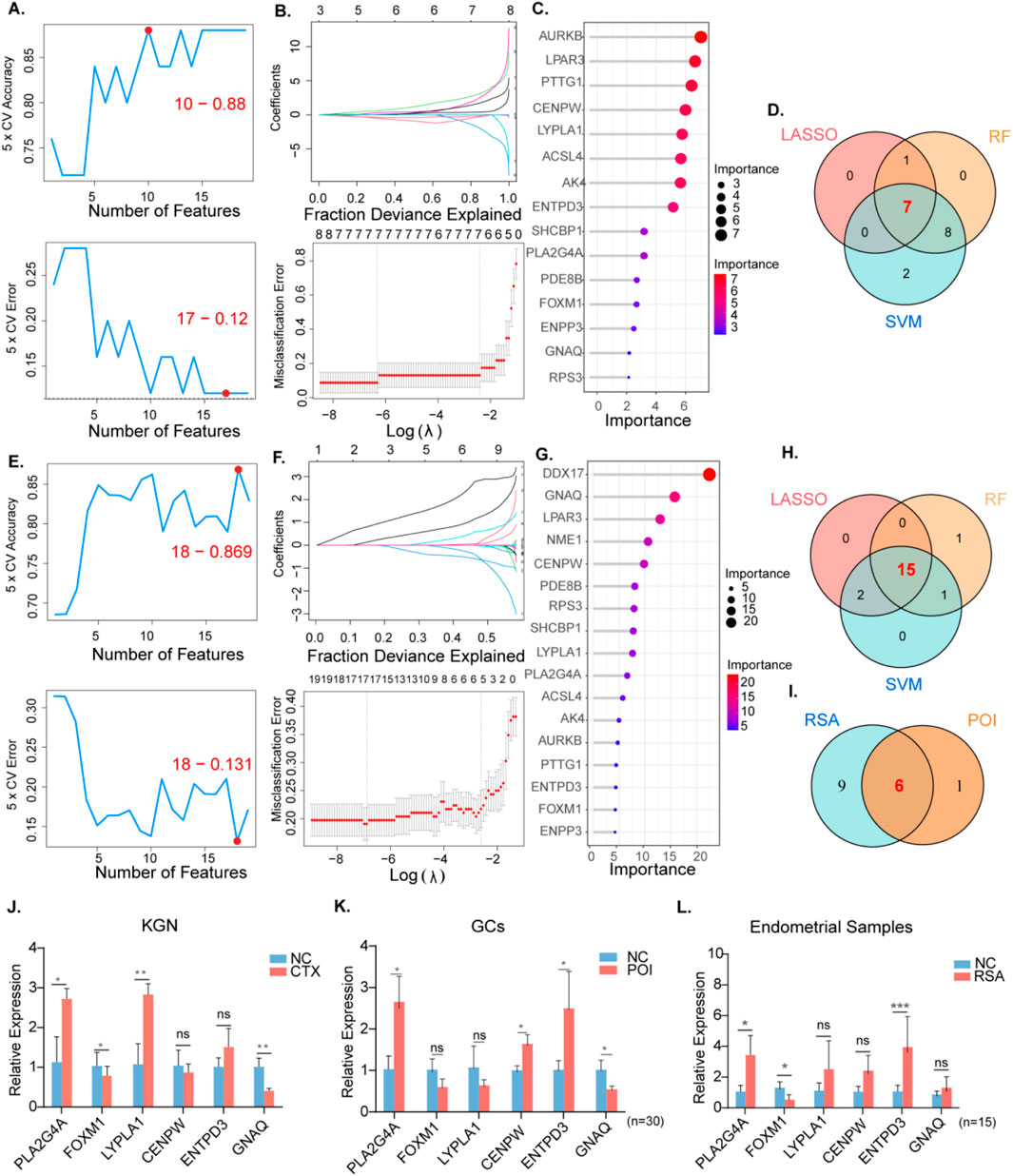 Scientific visualization displaying the selection and analysis of gene features through various methods and experiments. Graphs show the accuracy and error rates associated with the number of features. Plots present gene importance and coefficients, with Venn diagrams illustrating gene overlap among different methods. Bar graphs compare relative expression levels in different samples, with statistical significance indicated.