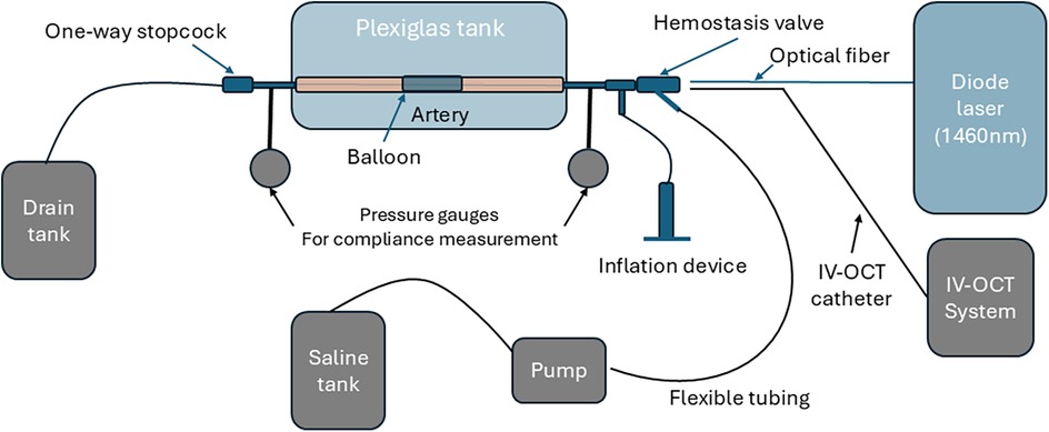 Diagram of a system setup involving a Plexiglas tank with an artery, connected to a drain tank and saline tank. A one-way stopcock and hemostasis valve are labeled. An optical fiber links to a diode laser (1460 nm), and an IV-OCT catheter connects to an IV-OCT system. A balloon indicates pressure measurement, with an inflation device attached via flexible tubing.