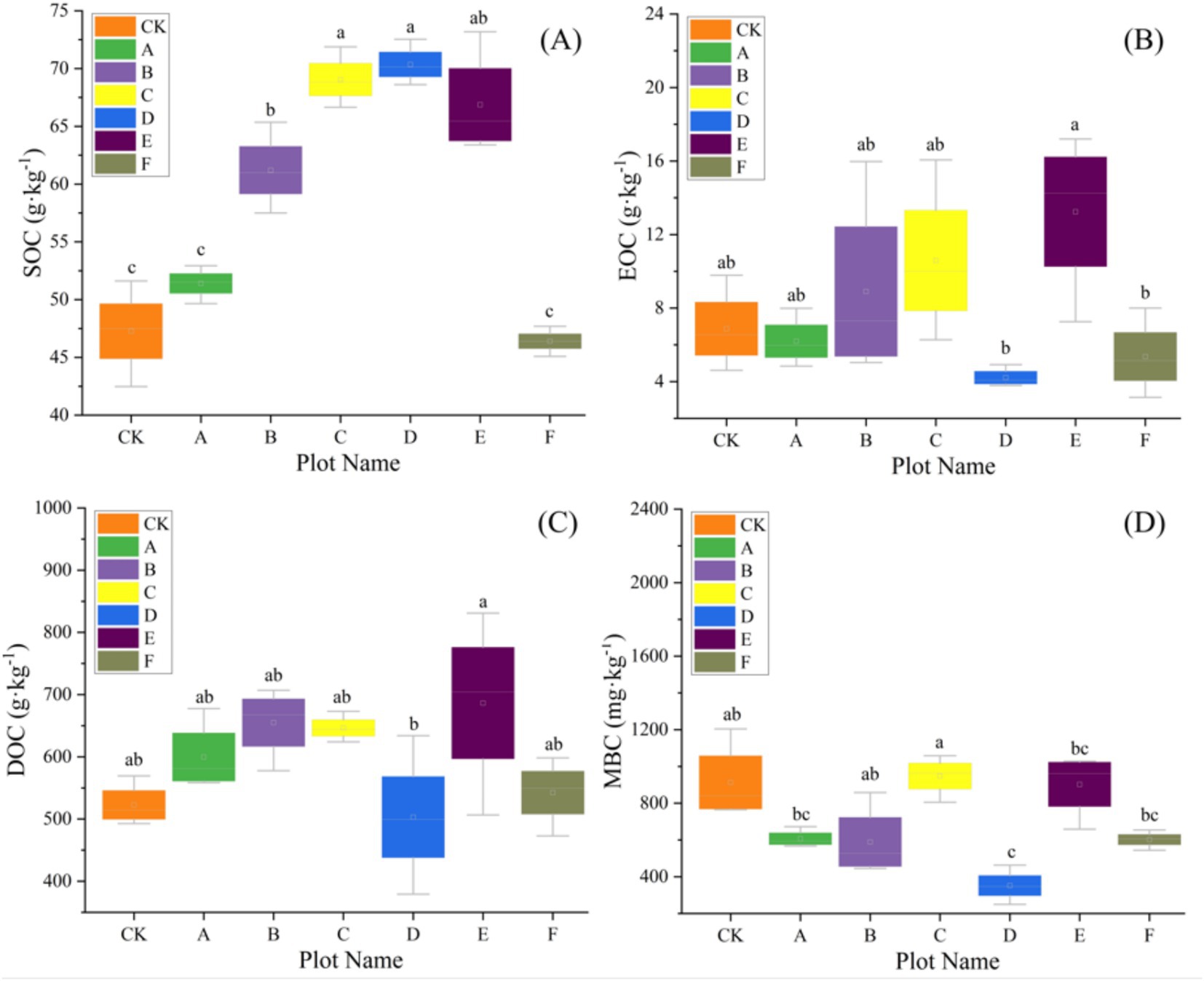(Soil carbon pools) — Four box plots (A–D) compare SOC, EOC, DOC, and MBC among CK and thinned plots (A–F). Axes show units; boxes show medians and interquartile ranges, whiskers show variability, and letters denote significant differences (ANOVA/LSD).