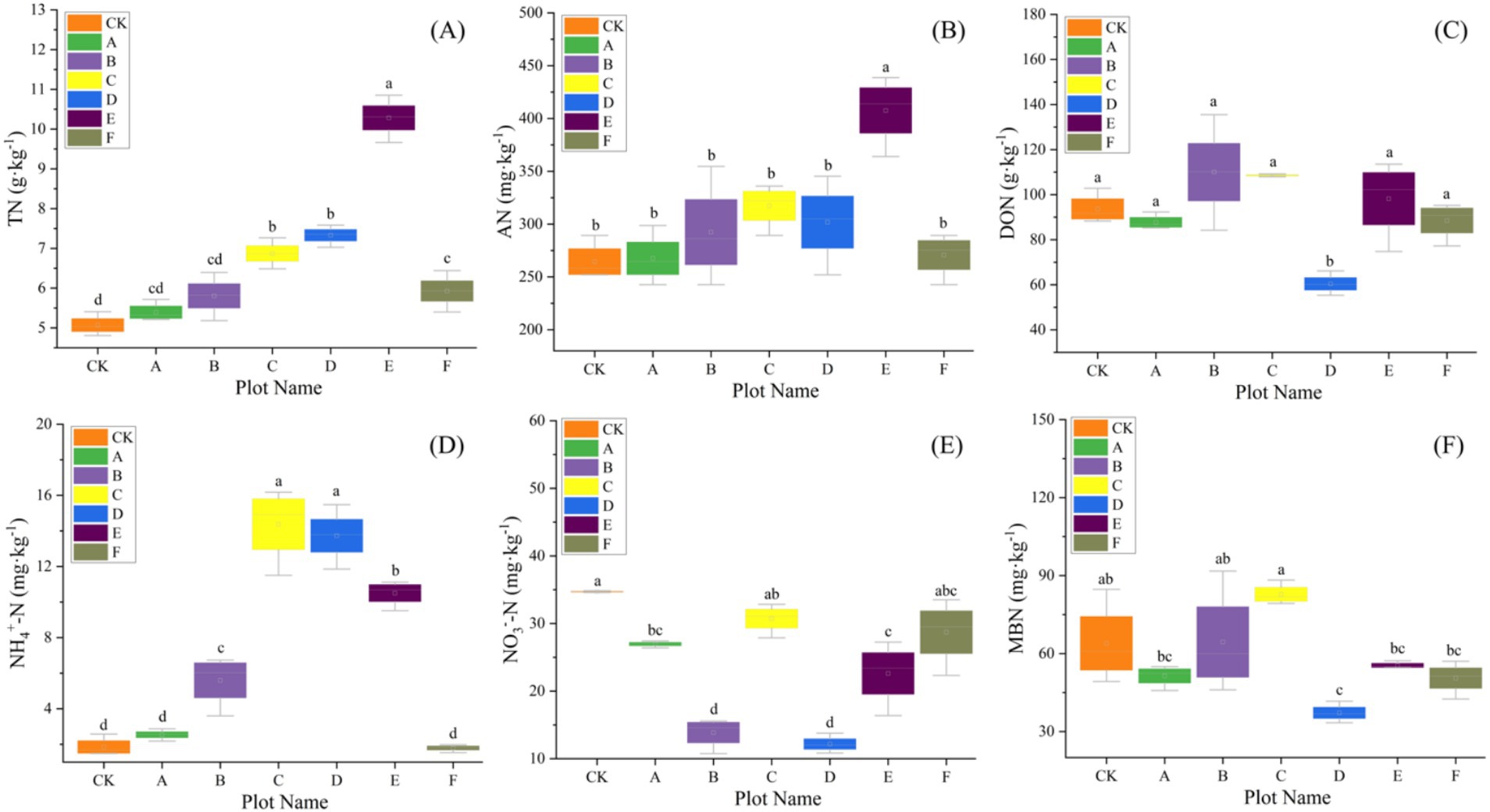 (Soil nitrogen pools) — Six box plots (A–F) compare TN, AN, DON, NH₄⁺-N, NO₃⁻-N, and MBN across CK and A–F. Layout and annotations as above emphasize distributional differences.
