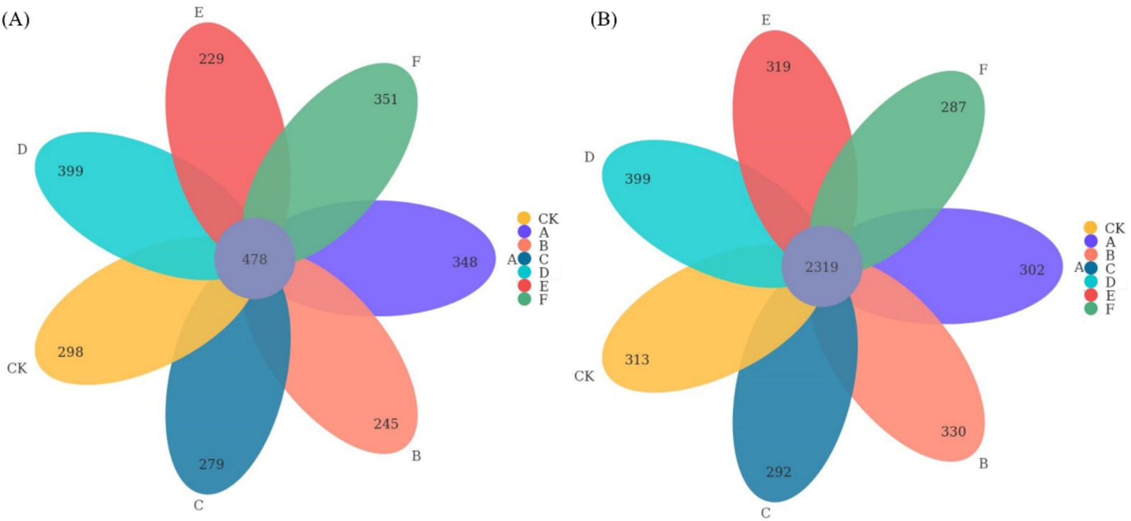 (Shared vs. unique OTUs) — Two multi-set Venn (flower) diagrams for bacteria and fungi summarize shared and unique OTUs among CK and A–F. The central overlap indicates OTUs common to all treatments; petals indicate unique OTUs per treatment.