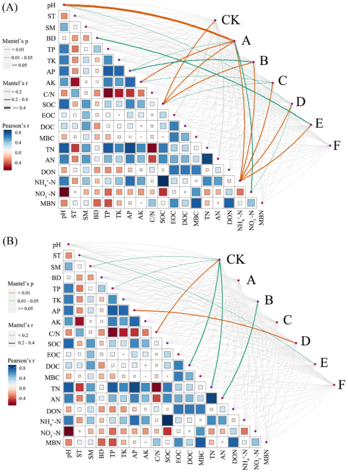 (Correlation heatmaps) — Two correlation matrices (bacteria; fungi) display Pearson’s r among environmental variables and C–N metrics (color gradient for strength/direction). Mantel r and significance are indicated where applicable.