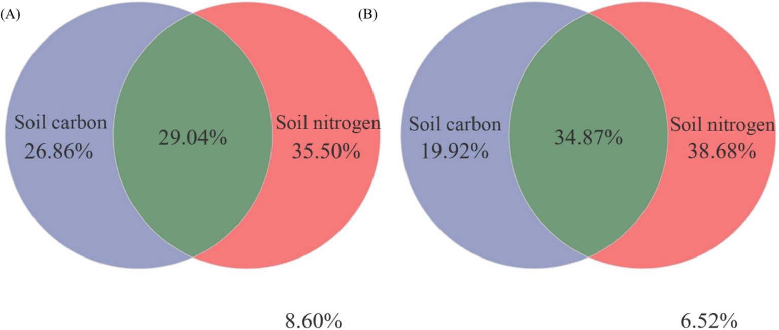 (Variance partitioning analysis) — Two proportional diagrams show fractions of community variation attributed to carbon, nitrogen, and their shared effects for bacteria (A) and fungi (B).