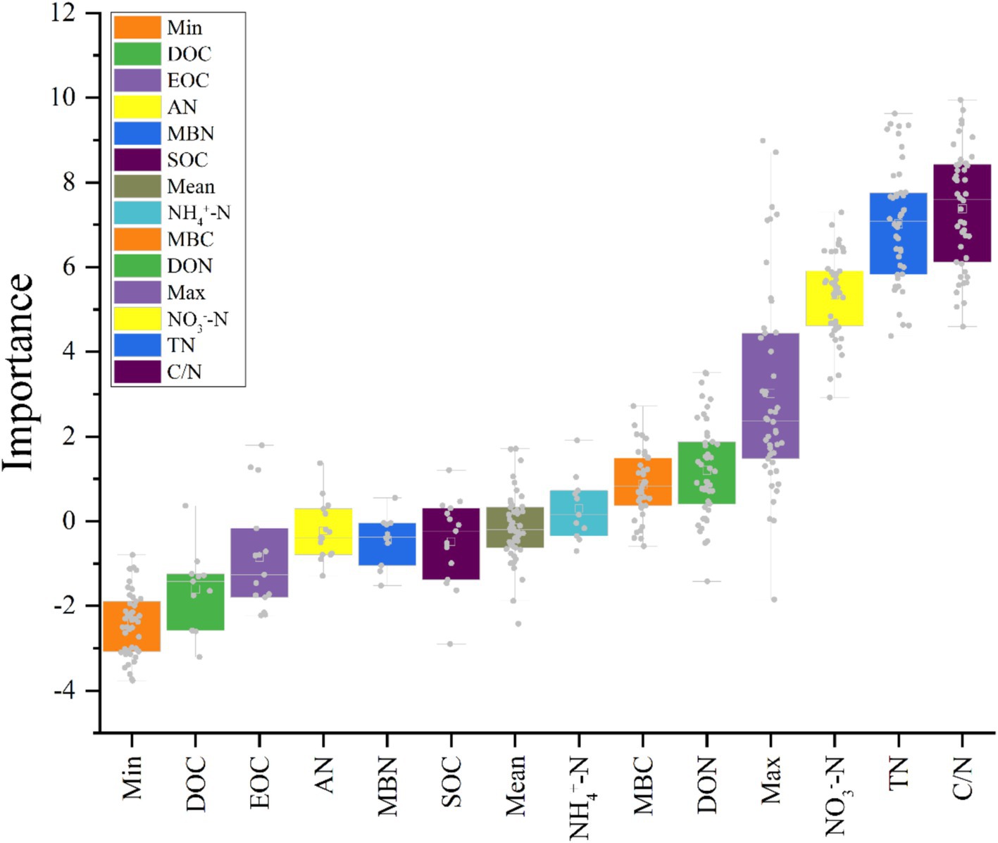 (Boruta / random-forest importance) — A bar chart ranks variable importance (e.g., C/N, TN, NO₃⁻-N, DOC, MBN, SOC). Bars represent importance scores; points indicate distributions/diagnostics.