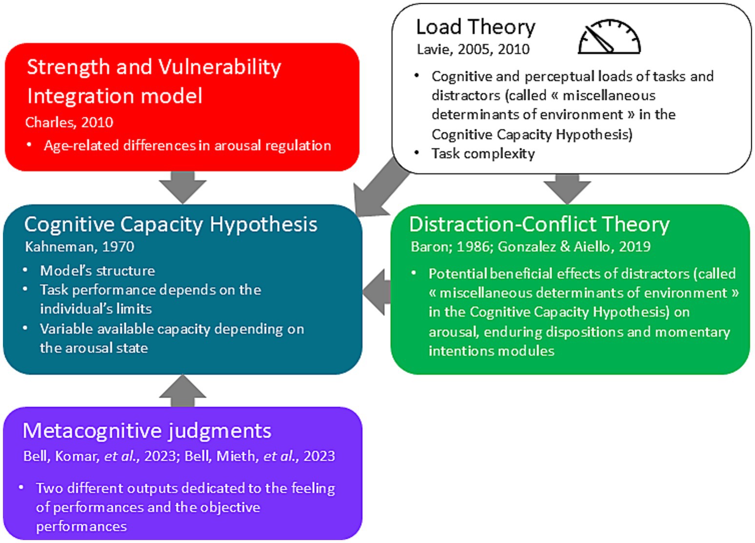 Flowchart diagram with five interconnected boxes. Top box is red, labeled “Strength and Vulnerability Integration model” by Charles, 2010, mentioning “Age-related differences in arousal regulation.” Below it, a teal box titled “Cognitive Capacity Hypothesis” by Kahneman, 1970, mentioning