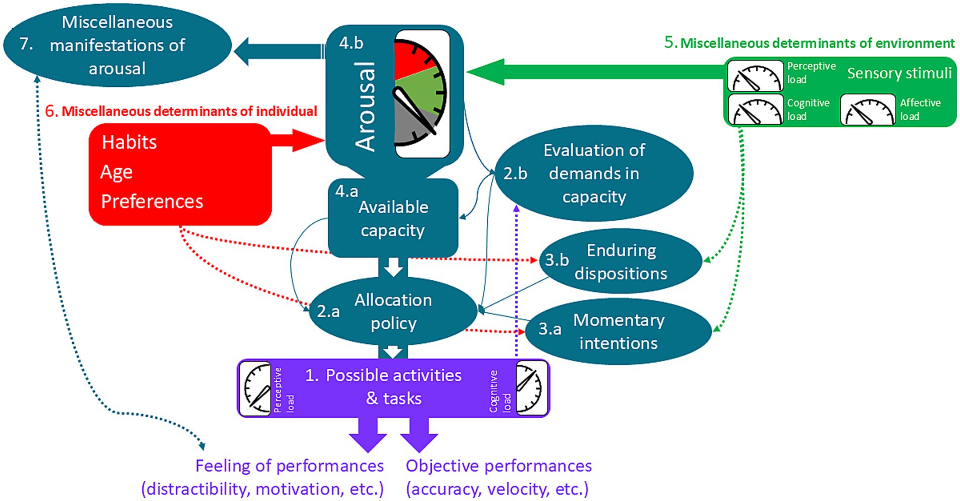 Flowchart depicting determinants and manifestations of arousal. It includes factors like sensory stimuli, habits, age, and preferences influencing arousal. Key elements are sensory stimuli, capacity allocation, arousal evaluation, and response manifestations. Elements connect through directional arrows, illustrating interactions between capacities, policies, tasks, performances, and environmental stimuli.