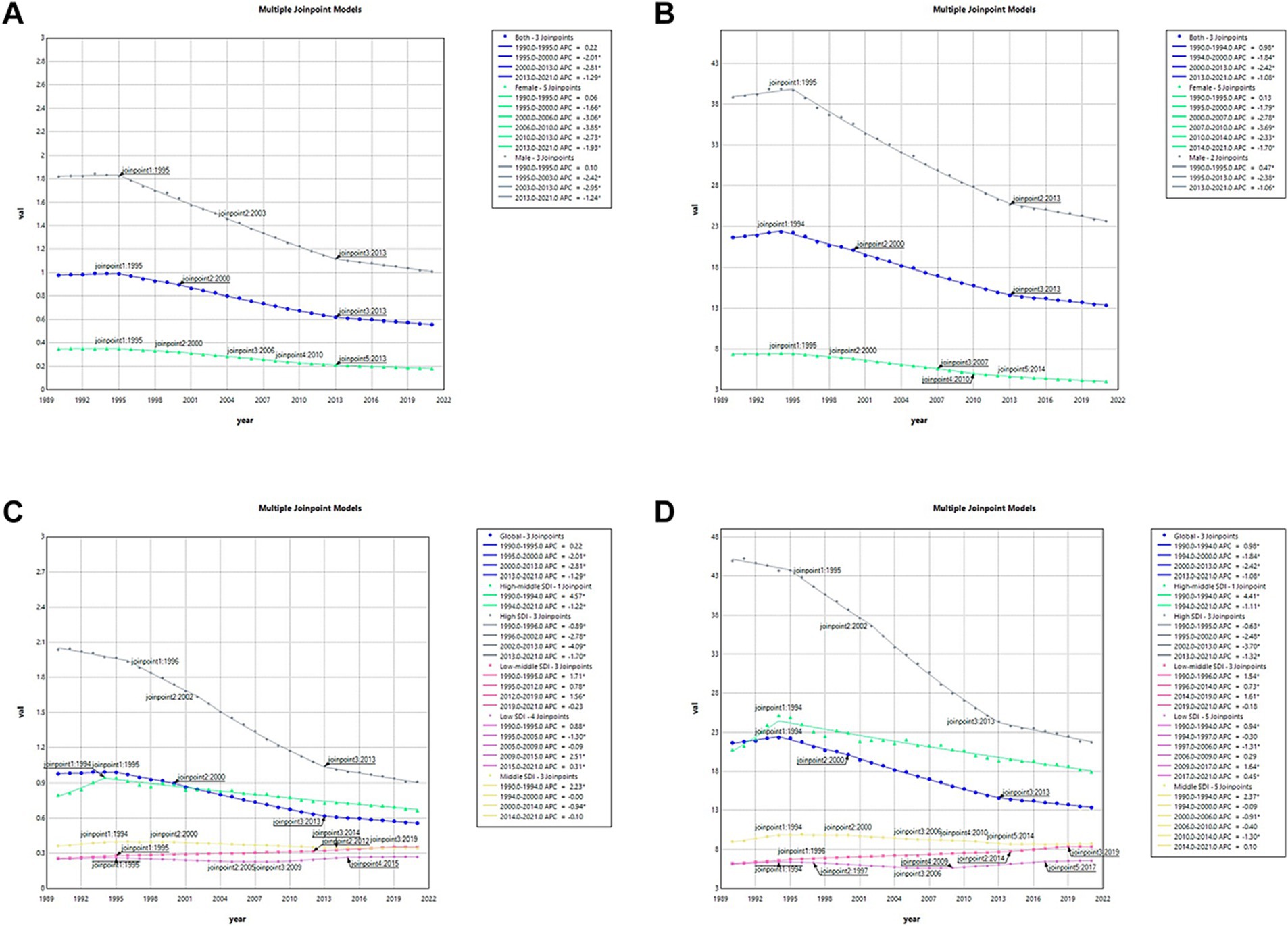 Four line graphs labeled A, B, C, and D present multiple joinpoint models from 1989 to 2022. Each graph shows trends for different data sets with joinpoints marked for specific years, indicated in corresponding legends. The x-axis represents years, while the y-axis indicates the units. The legends detail periods and average percentage changes (APC) for various segments, using distinct colors for visual differentiation.