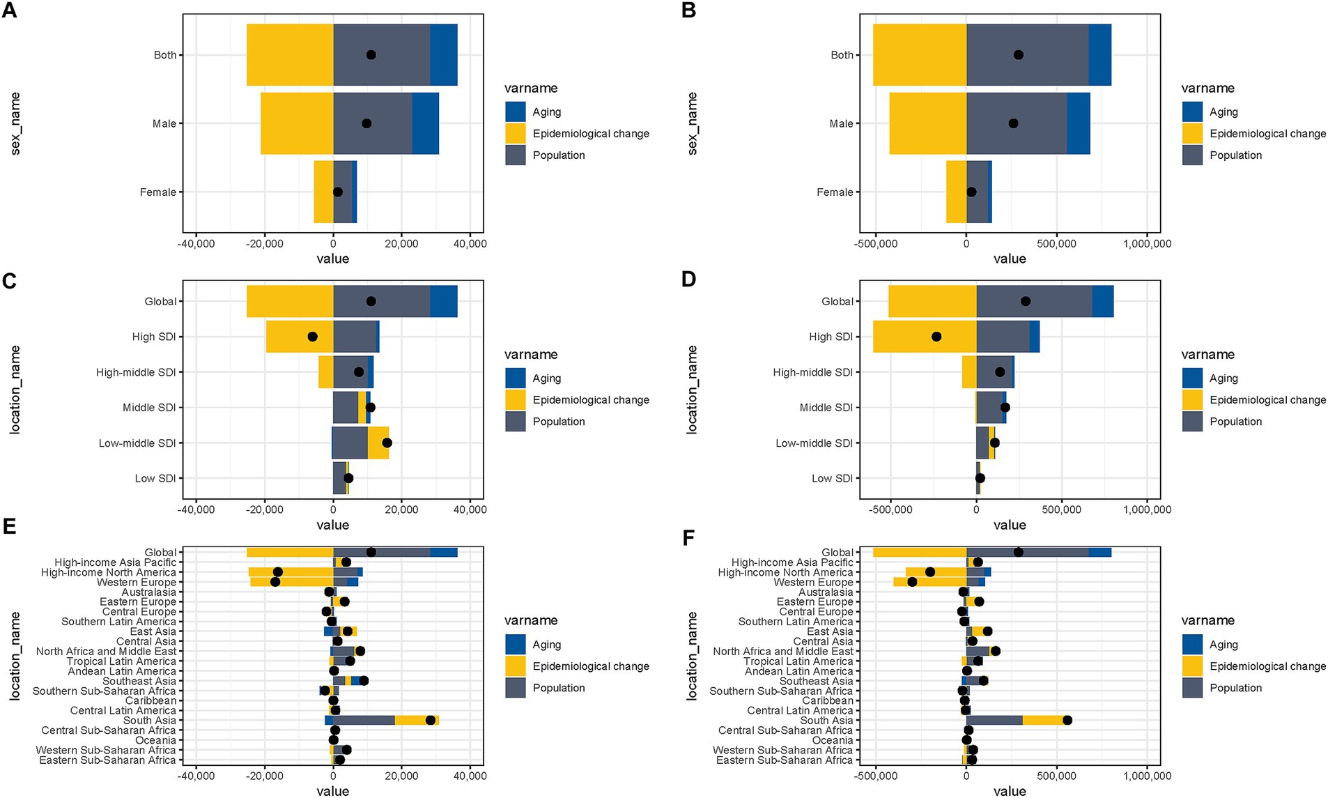 Six bar graphs labeled A to F compare changes in values due to aging, epidemiological change, and population across different demographics and regions. Graphs A and B show data by sex (both, male, female). Graphs C and D present data by global development index (SDI levels). Graphs E and F display data by world regions. The legend indicates colors: blue for aging, yellow for epidemiological change, and gray for population. Data points are marked with black circles.