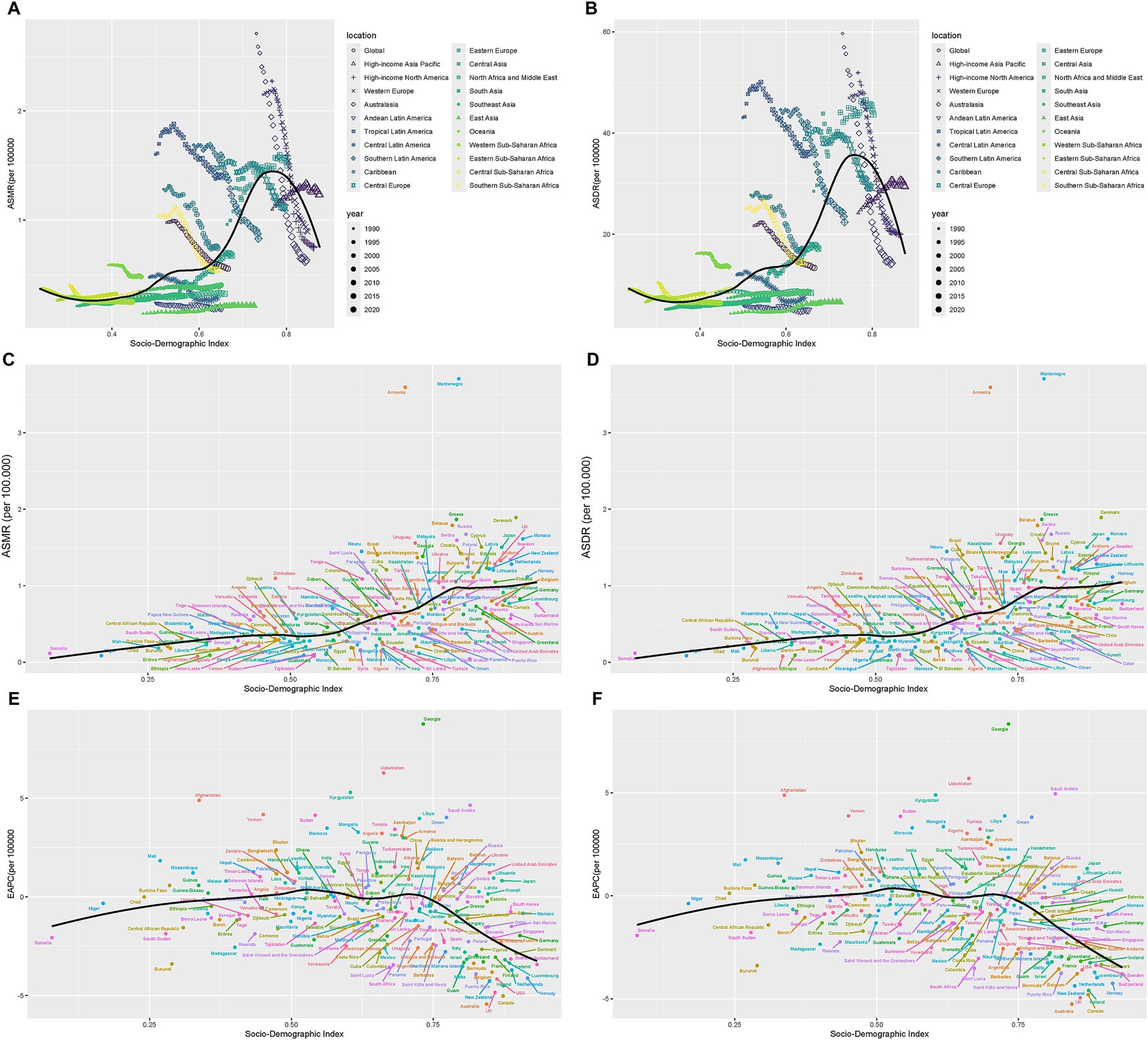 Scatter plots illustrating the relationship between age-standardized mortality or incidence rates and the Socio-Demographic Index for various regions over time. Each panel (A-F) shows data points labeled by location with color-coded legends indicating specific regions and time periods from 1990 to 2020. The x-axis represents the Socio-Demographic Index, while the y-axes reflect different measures of public health outcomes, such as ASDR (Age-Standardized Death Rate) and incidence per 100,000. Lines of best fit depict trends within the data sets.