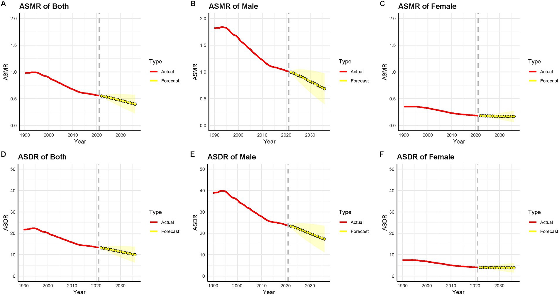 Graphs showing actual and forecasted age-standardized mortality rates (ASMR) and age-standardized death rates (ASDR) for both sexes, males, and females from 1990 to 2030. Panels A to C display ASMR, and panels D to F display ASDR. The actual data is in red, and the forecast is in yellow with dotted lines from 2020 onwards. All graphs indicate a general decline from 1990 to 2030, with variations between genders.