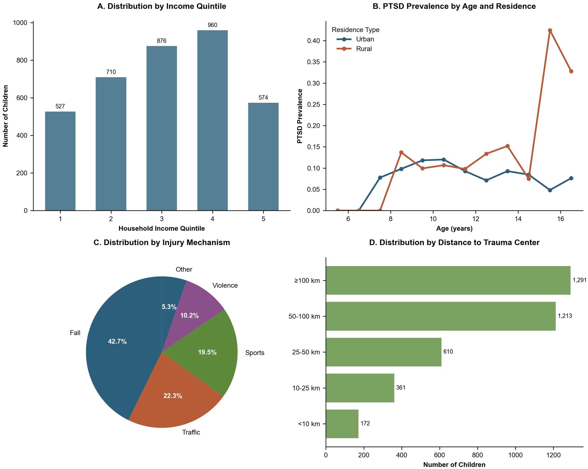 Four-panel graphic with charts: (A) Bar chart showing children distribution across income quintiles, peaking at 960 for quintile four. (B) PTSD prevalence line chart by age and residence shows rural areas peaking at age fifteen. (C) Pie chart of injury mechanisms, with falls as the largest segment at 42.7 percent. (D) Horizontal bar chart showing children distribution by distance to trauma centers, with the highest at 1,291 for distances of one hundred kilometers or more.