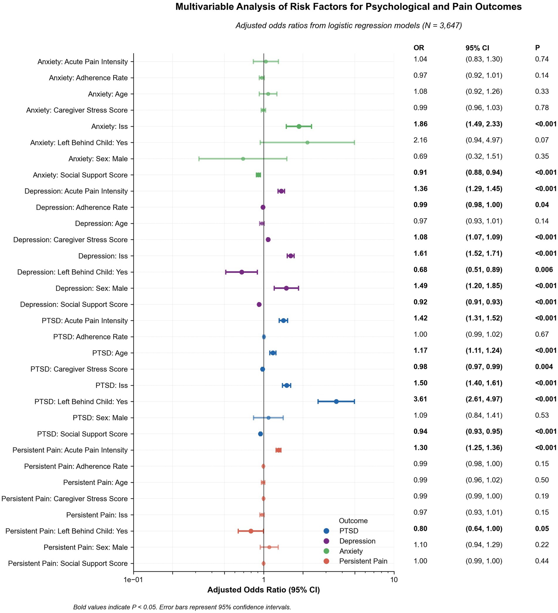 Forest plot illustrating multivariable analysis of risk factors for psychological and pain outcomes, with adjusted odds ratios (OR) and 95% confidence intervals (CI) for 3,647 subjects. Significant factors (p < 0.05) include anxiety with ISS (OR 1.86), depression with acute pain intensity (OR 1.36), PTSD with caregiver stress score (OR 1.50), and persistent pain with caregiver stress score (OR 1.49). Error bars indicate 95% CI. Outcomes are color-coded: PTSD (blue), depression (purple), anxiety (green), and persistent pain (red). The x-axis represents the adjusted odds ratio on a logarithmic scale from 0.1 to 10.