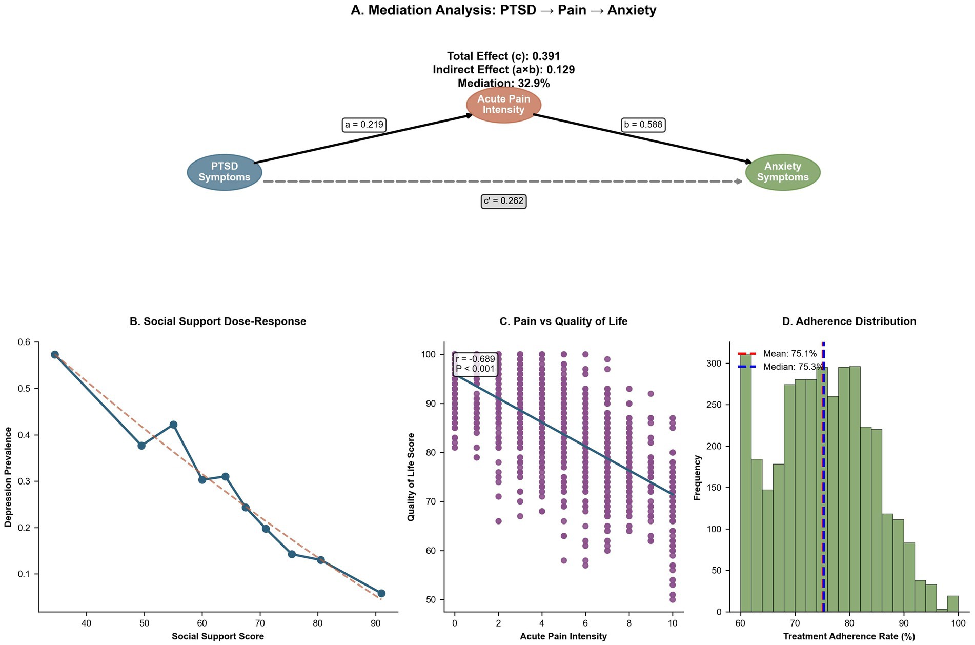Mediation analysis diagram with three paths: PTSD symptoms to acute pain intensity to anxiety symptoms, showing total, indirect, and mediation effects. Graph B shows a negative correlation between social support scores and depression prevalence. Graph C displays a negative correlation between acute pain intensity and quality of life scores. Graph D is a histogram of treatment adherence rates, highlighting mean and median values.