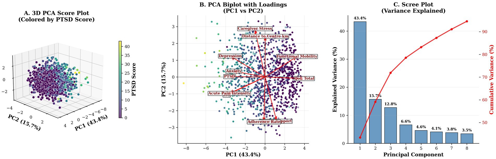 Panel A is a 3D PCA score plot with points colored by PTSD score, showing PC1, PC2, and PTSD scores. Panel B is a 2D PCA biplot highlighting variables like depression and anxiety against PC1 and PC2. Panel C is a scree plot showing variance explained by each principal component, with PC1 at 43.4% and PC2 at 15.7%, and a cumulative variance line.