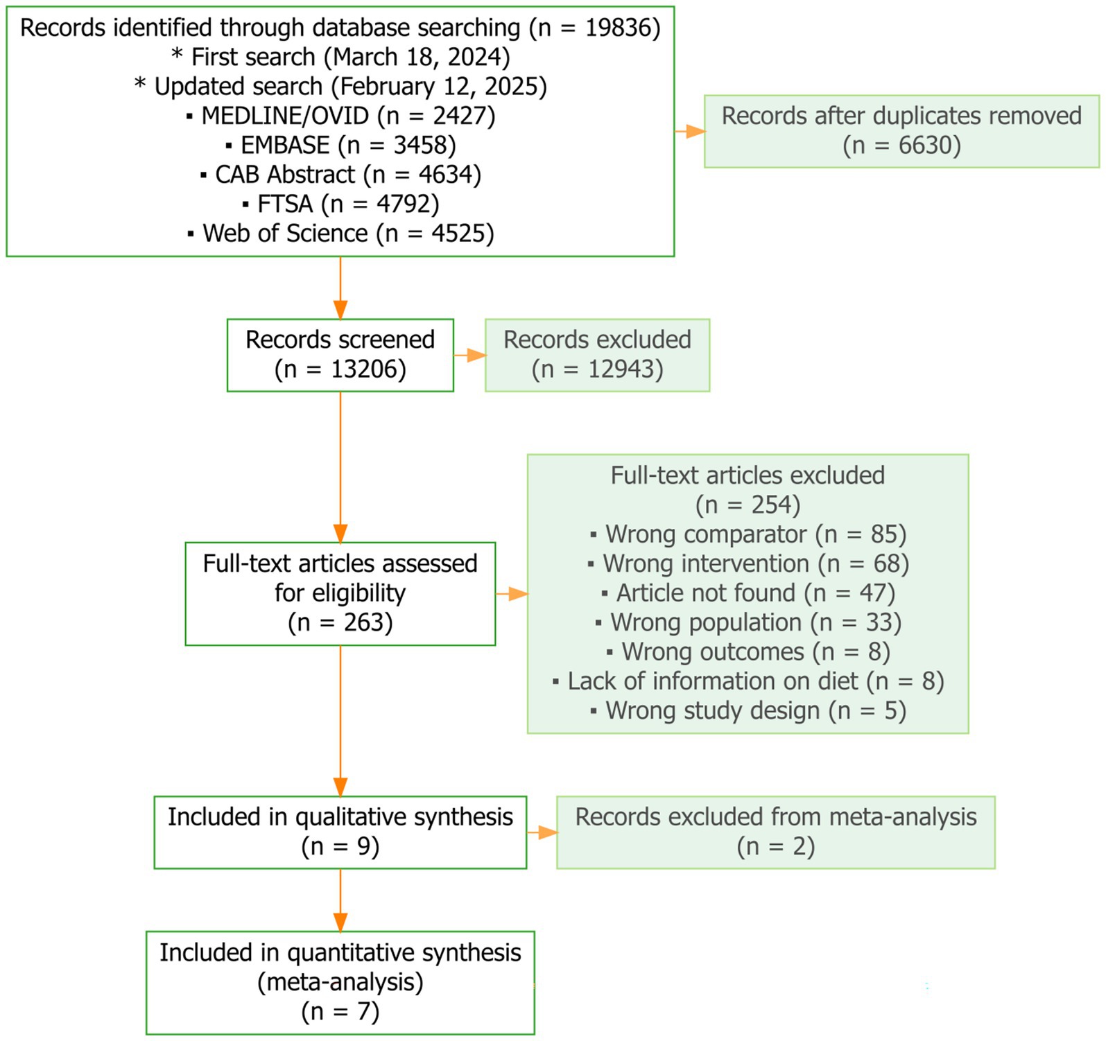 Flowchart illustrating the process of the systematic review. Initially, 19,836 records were identified through database searching. After removing duplicates, 6,630 records remained. Of these, 13,206 were screened, with 12,943 excluded. A total of 263 full-text articles were assessed for eligibility, and 254 were excluded for reasons such as wrong comparator, wrong intervention, and article not found. Nine studies were included in the qualitative synthesis, and seven in the quantitative synthesis, with two records excluded from the meta-analysis.