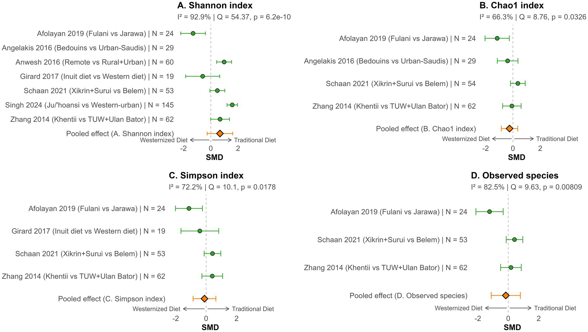 Four forest plots display the standardized mean difference (SMD) comparing westernized and traditional diet effects. Panel A shows the Shannon index, with high heterogeneity (I² = 92.9%). Panel B shows the Chao1 index, with moderate heterogeneity (I² = 66.3%). Panel C depicts the Simpson index, with moderate heterogeneity (I² = 72.2%). Panel D shows Observed species, with significant heterogeneity (I² = 82.5%). Each plot includes various studies with sample sizes and pooled effects, represented by orange diamonds. Confidence intervals are shown by horizontal lines with circles indicating study estimates.