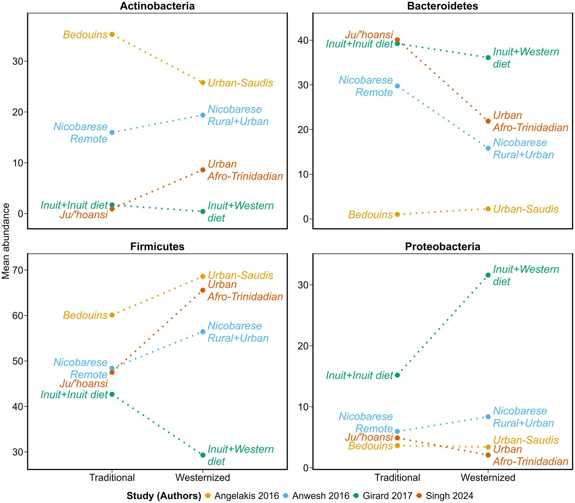 Six line graphs compare mean abundances of different bacteria across a spectrum from traditional to westernized diets. Bacteroides, Blautia, Faecalibacterium, Lactobacillus, Prevotella, and Roseburia show varying trends with different study groups like Inuit, Xikrin, Surui, Yanomami, Belem, Jarawa, and more being plotted. Each graph is color-coded referencing studies: Afolayan 2019 (orange), Alencar 2024 (green), Anwesh 2016 (purple), Girard 2017 (blue), Schaan 2021 (red), Zhang 2014 (pink).