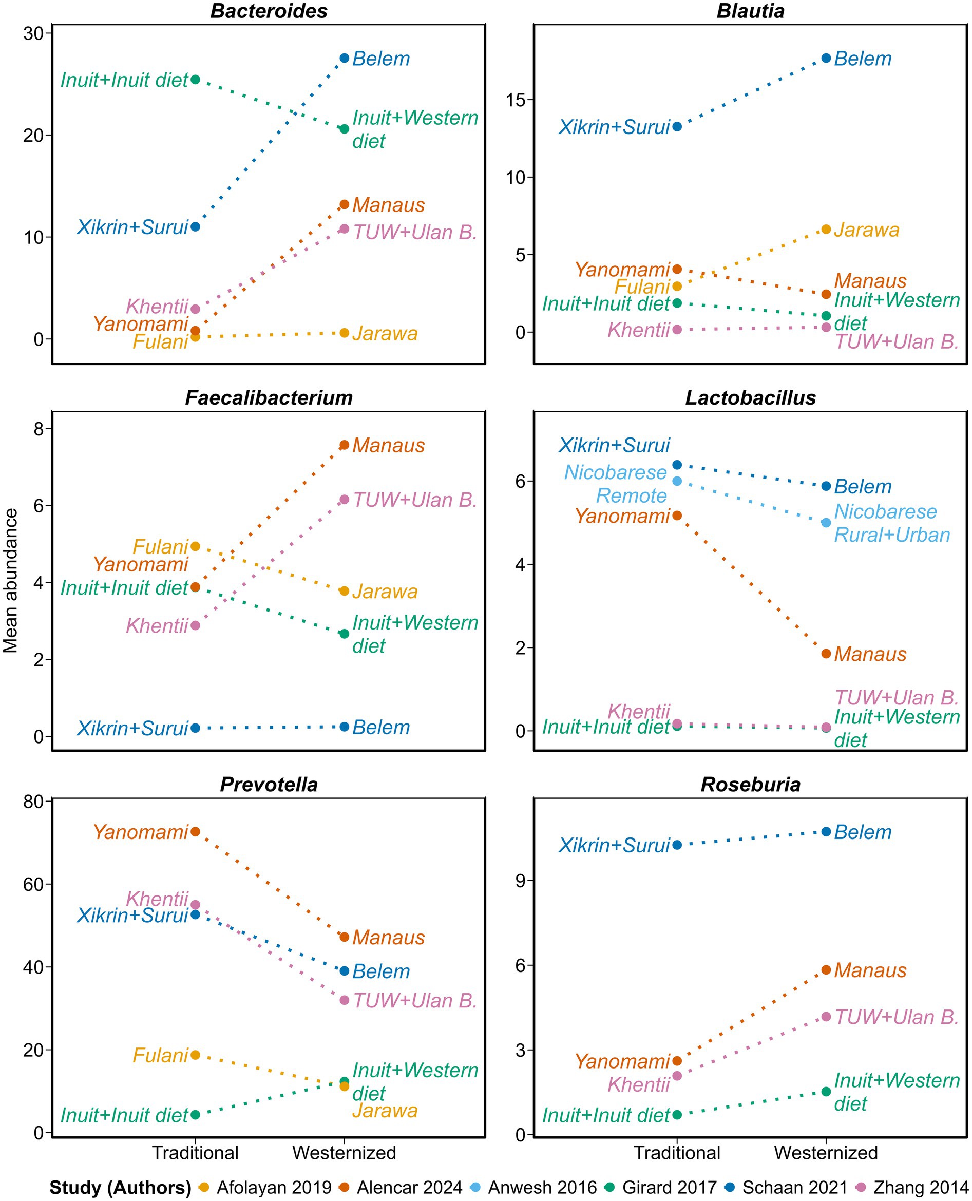 Six line graphs compare mean abundances of different bacteria across a spectrum from traditional to westernized diets. Bacteroides, Blautia, Faecalibacterium, Lactobacillus, Prevotella, and Roseburia show varying trends with different study groups like Inuit, Xikrin, Surui, Yanomami, Belem, Jarawa, and more being plotted. Each graph is color-coded referencing studies: Afolayan 2019 (orange), Alencar 2024 (green), Anwesh 2016 (purple), Girard 2017 (blue), Schaan 2021 (red), Zhang 2014 (pink).