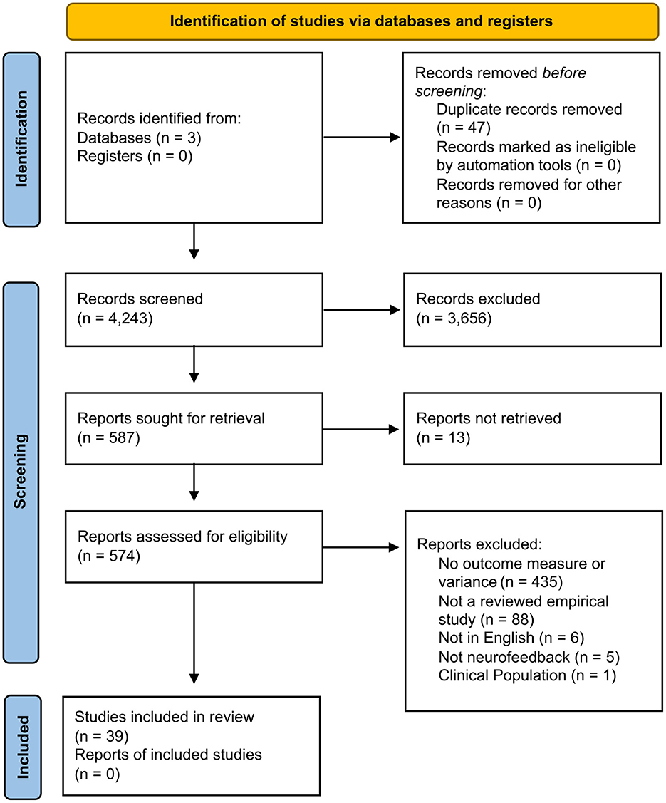 Flowchart showing the identification, screening, and inclusion of studies. Initially, 4,243 records were identified, with 47 removed as duplicates. After screening, 3,656 records were excluded. Of 587 reports sought, 13 were not retrieved. Finally, 574 reports were assessed for eligibility, with 535 excluded for various reasons. Ultimately, 39 studies were included in the review.
