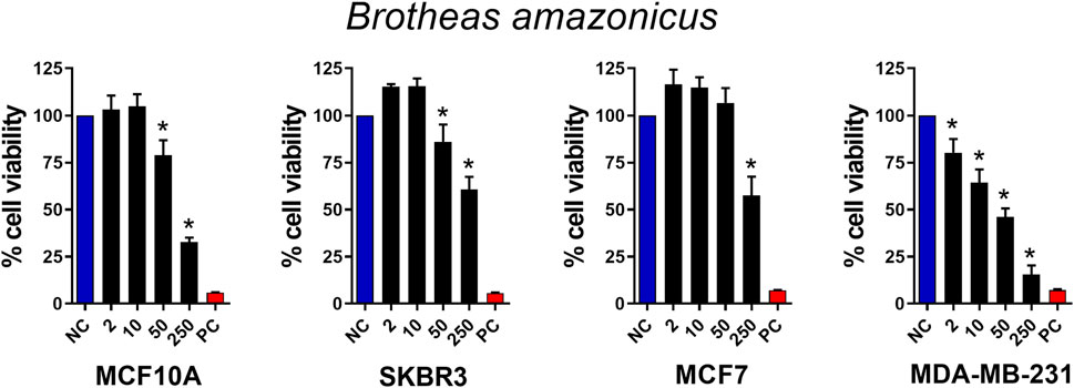 Bar graphs comparing cell viability percentages for MCF10A, SKBR3, MCF7, and MDA-MB-231 cell lines treated with different concentrations of a substance from Brotheas amazonicus. Bars labeled NC show 100% viability, decreasing at 2, 10, 50, and 250 concentrations, with PC controls in red. Asterisks denote significant differences.