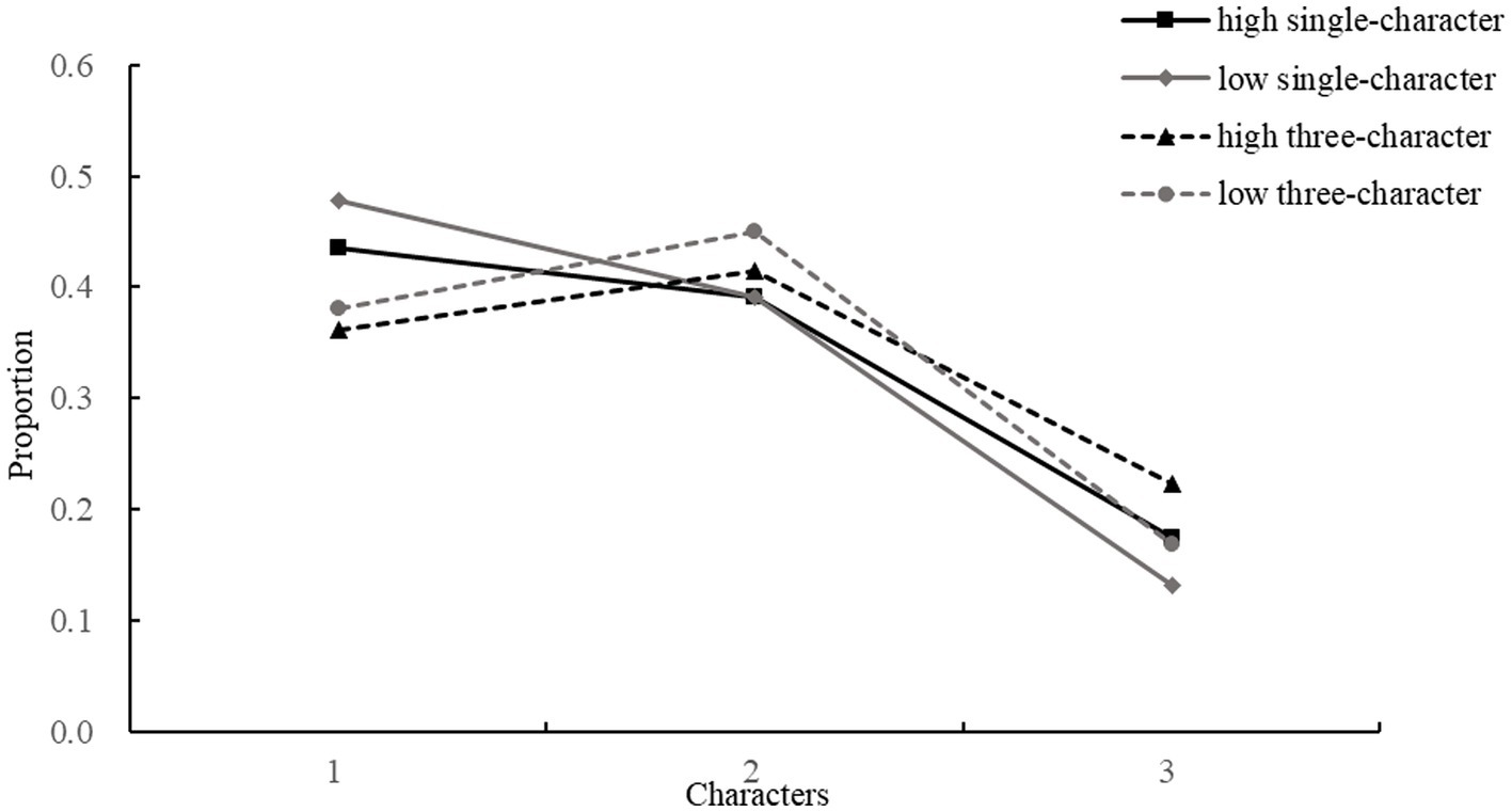 Line graph showing the proportion of initial landing positions for the single-character and three-character conditions in high and low constraint contexts.