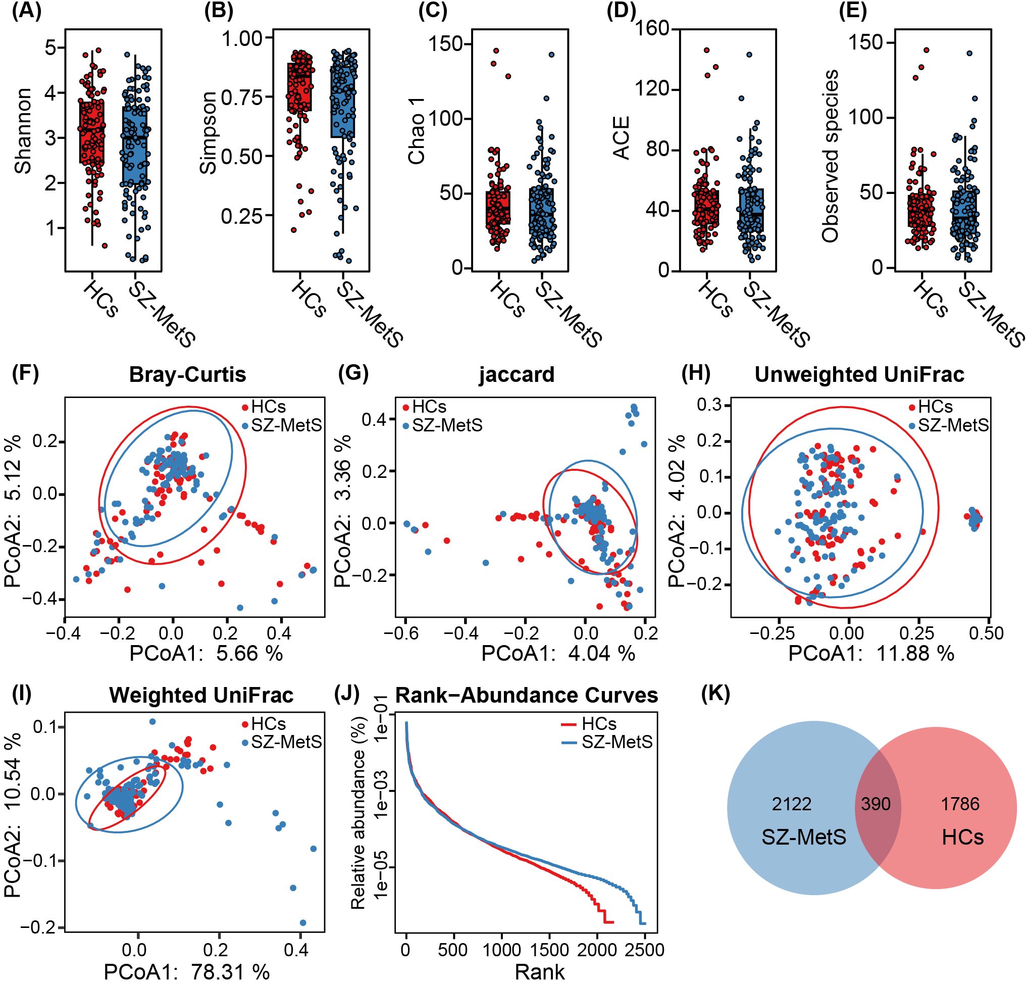 Box plots and scatter plots compare microbiome diversity indices and compositions between healthy controls (HCs) and individuals with SZ-MetS. Panels A-E show diversity indices including Shannon, Simpson, Chao1, ACE, and observed species. Panels F-I present PCoA plots for Bray-Curtis, Jaccard, Unweighted UniFrac, and Weighted UniFrac distances, visualizing community differences. Panel J displays rank-abundance curves for both groups. Panel K is a Venn diagram showing shared and unique taxa counts between groups.