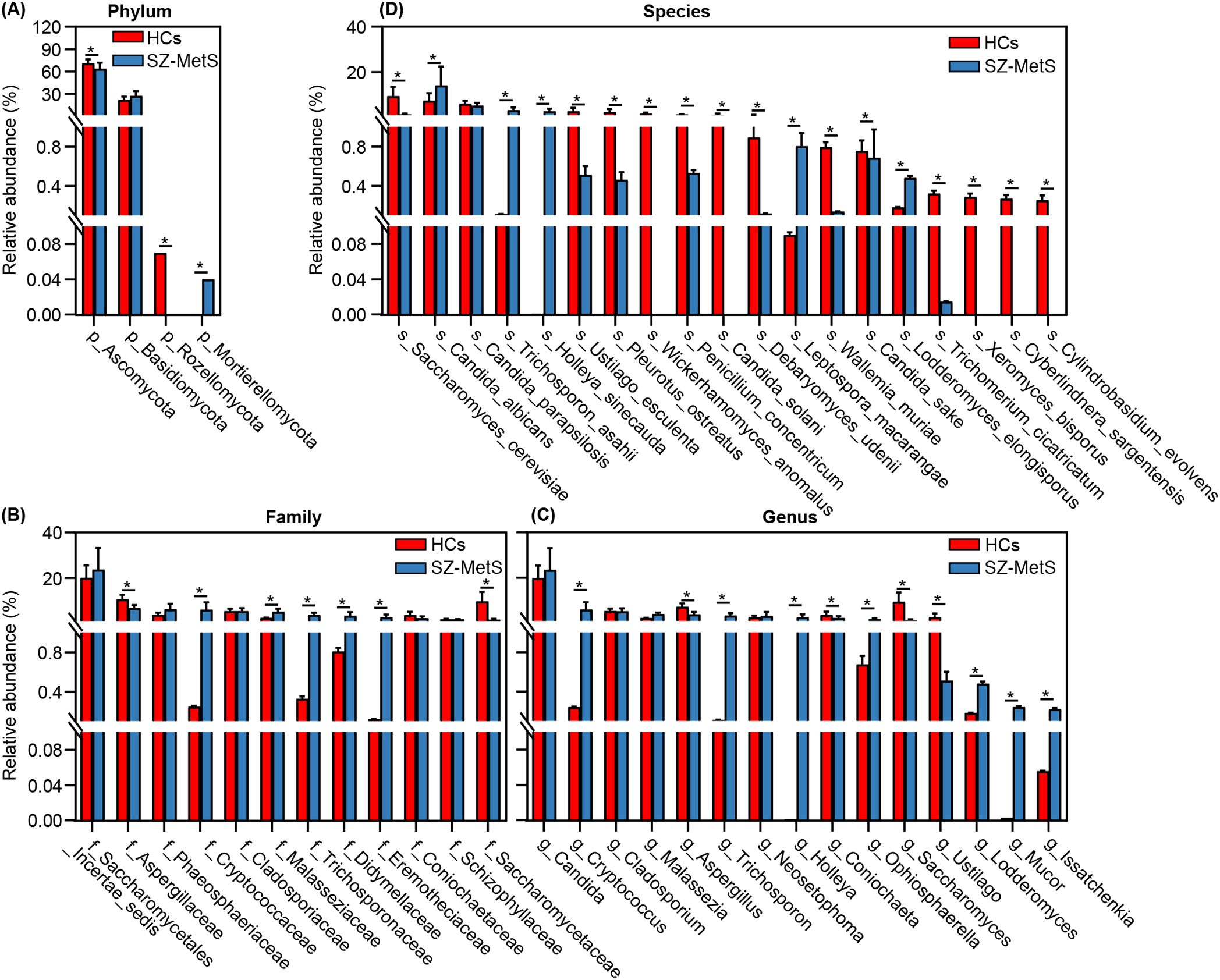Bar charts display the relative abundance of fungal taxa across different taxonomic levels: phylum (A), family (B), genus (C), and species (D). Red bars represent healthy controls (HCs), while blue bars represent individuals with schizophrenia metabolic syndrome (SZ-MetS). Significant differences are marked with asterisks.