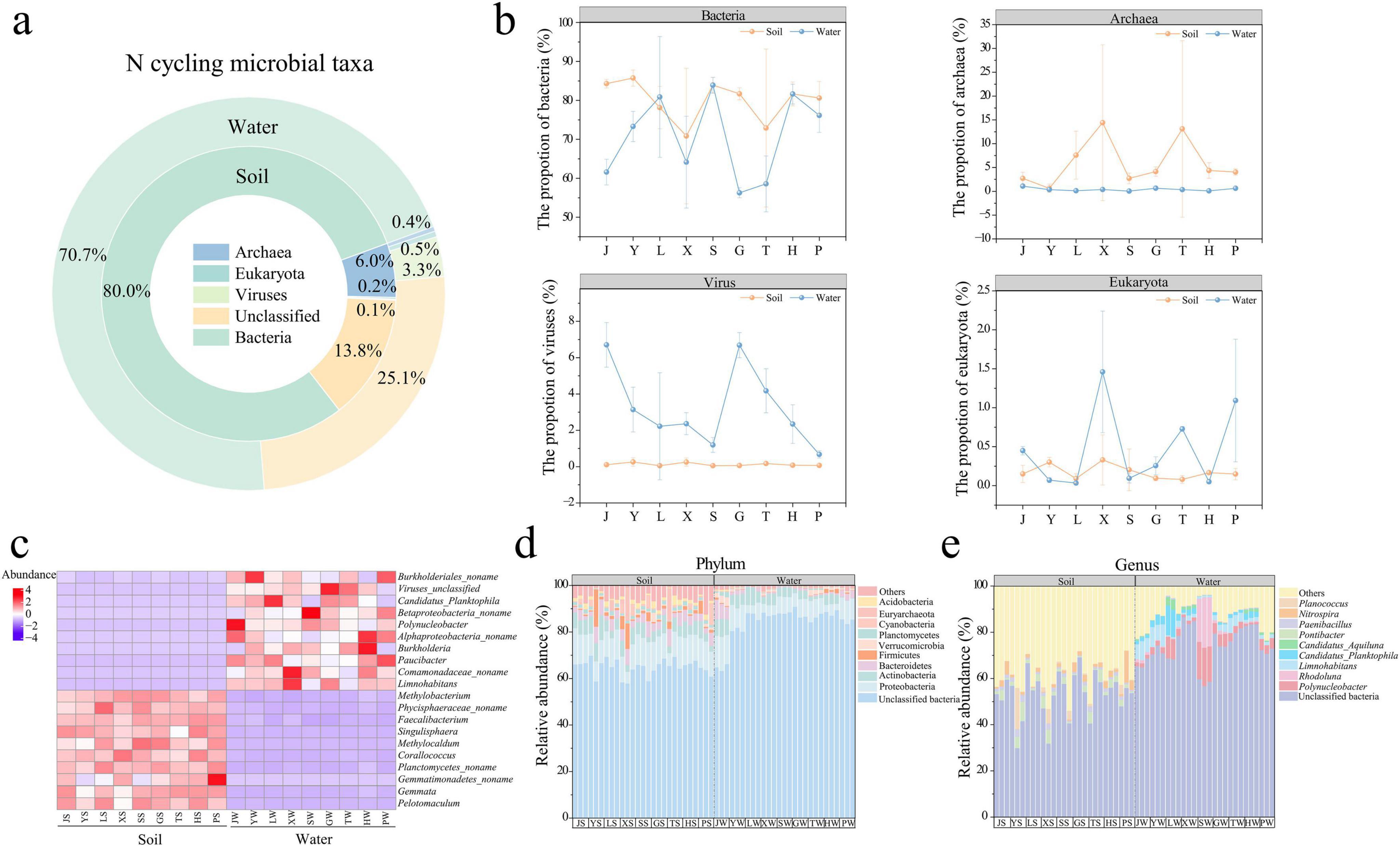 Diagrams and charts showing microbial taxa involved in nitrogen cycling across soil and water environments. Diagram (a) is a circular chart indicating the proportion of different microbial groups. Charts in (b) show the proportion of bacteria, archaea, viruses, and eukaryota over time in soil and water. Diagram (c) is a heatmap indicating microbial abundance. Charts (d) and (e) display relative abundance at the phylum and genus levels, comparing soil and water samples.