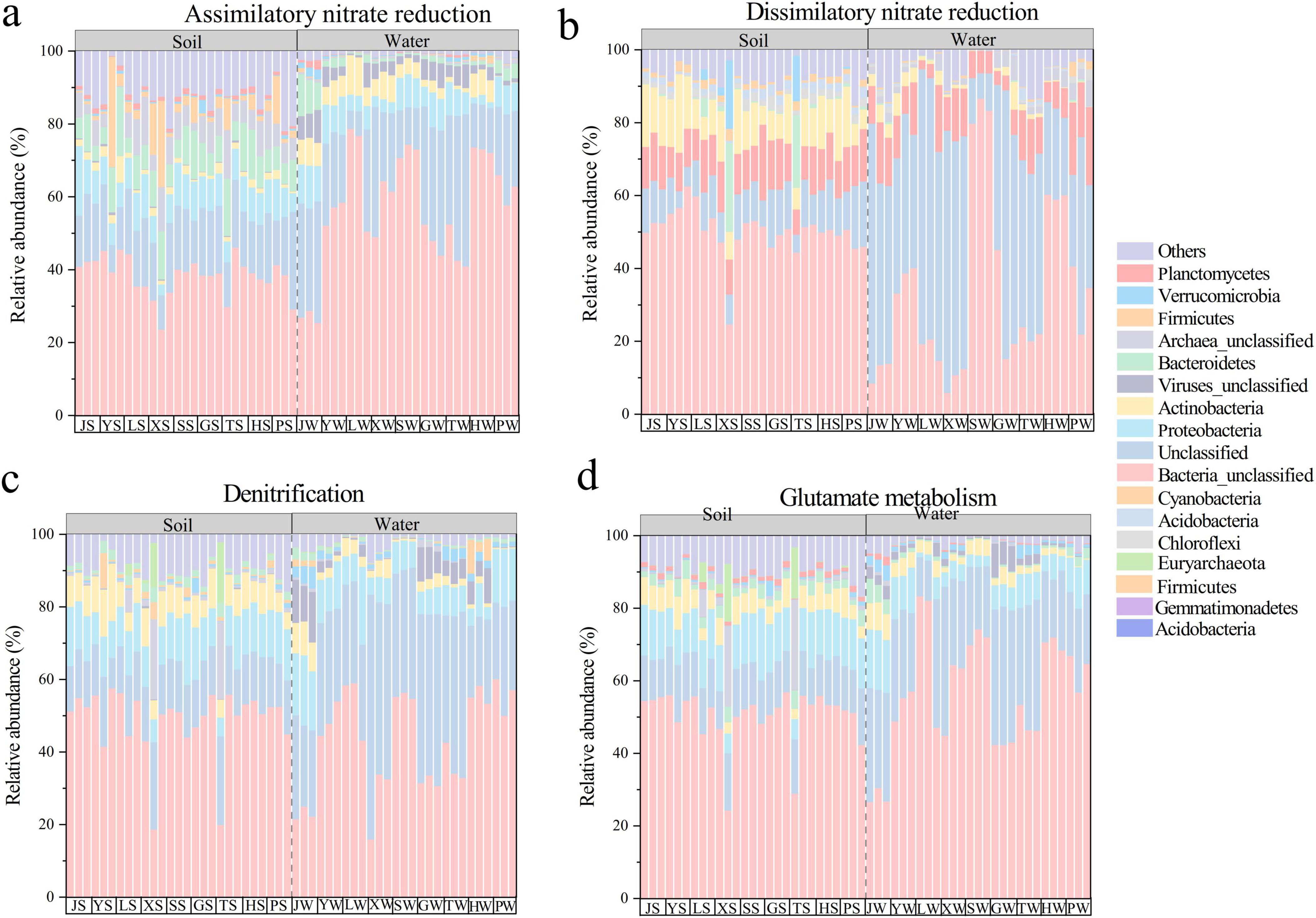 Four bar charts illustrating relative abundance of microbial communities in soil and water for different processes: a) assimilatory nitrate reduction, b) dissimilatory nitrate reduction, c) denitrification, and d) glutamate metabolism. Each chart shows variations in the proportion of microbial taxa, color-coded, across different samples.