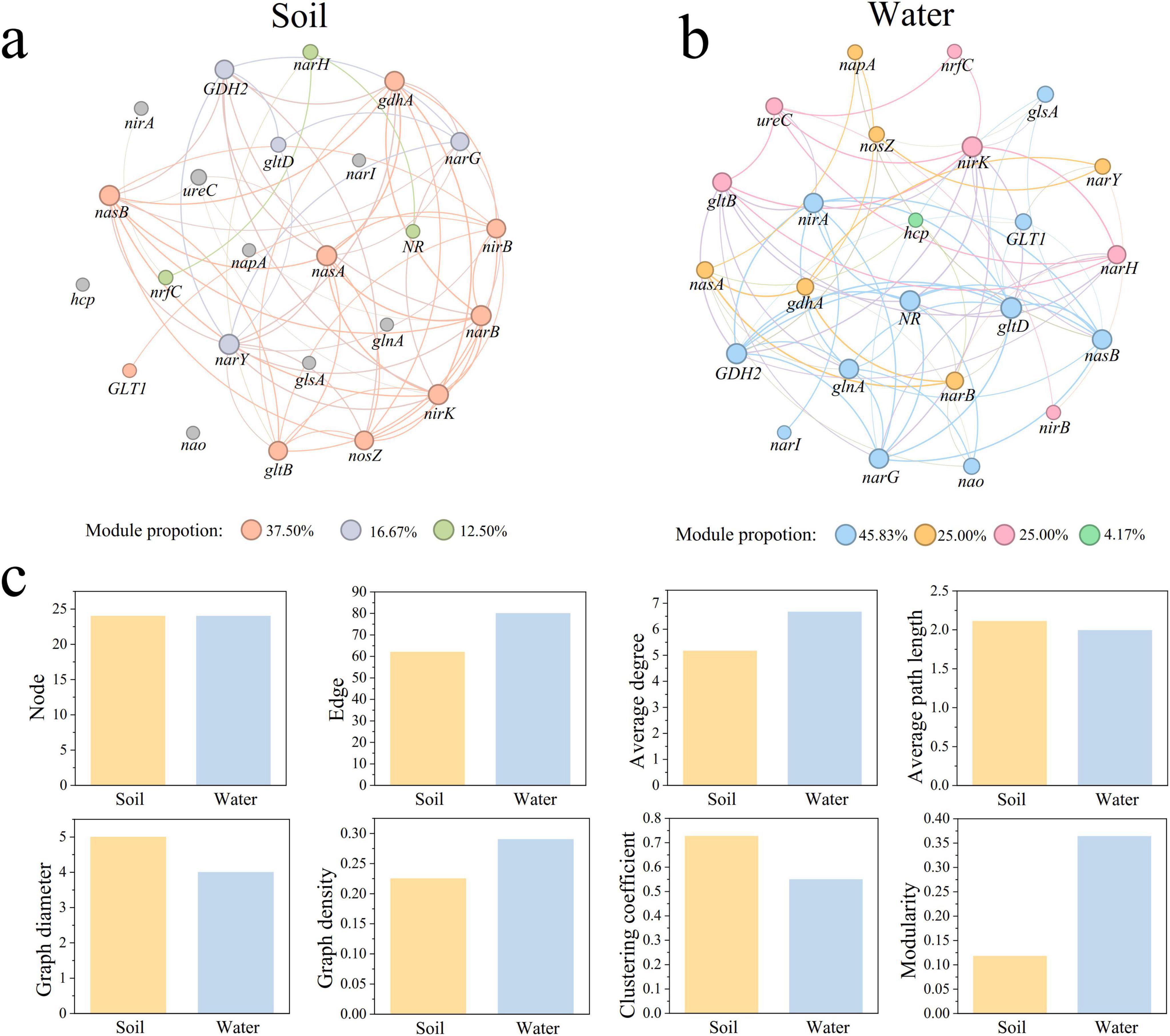 Two network diagrams and bar charts display microbial interactions in soil and water environments. Diagram (a) for soil shows nodes with module proportions of 37.50%, 16.67%, and 12.50%. Diagram (b) for water displays nodes with module proportions of 45.83%, 25.00%, 25.00%, and 4.17%. Bar charts (c) compare characteristics such as node count, edge, average degree, path length, graph diameter, density, clustering coefficient, and modularity between soil and water.