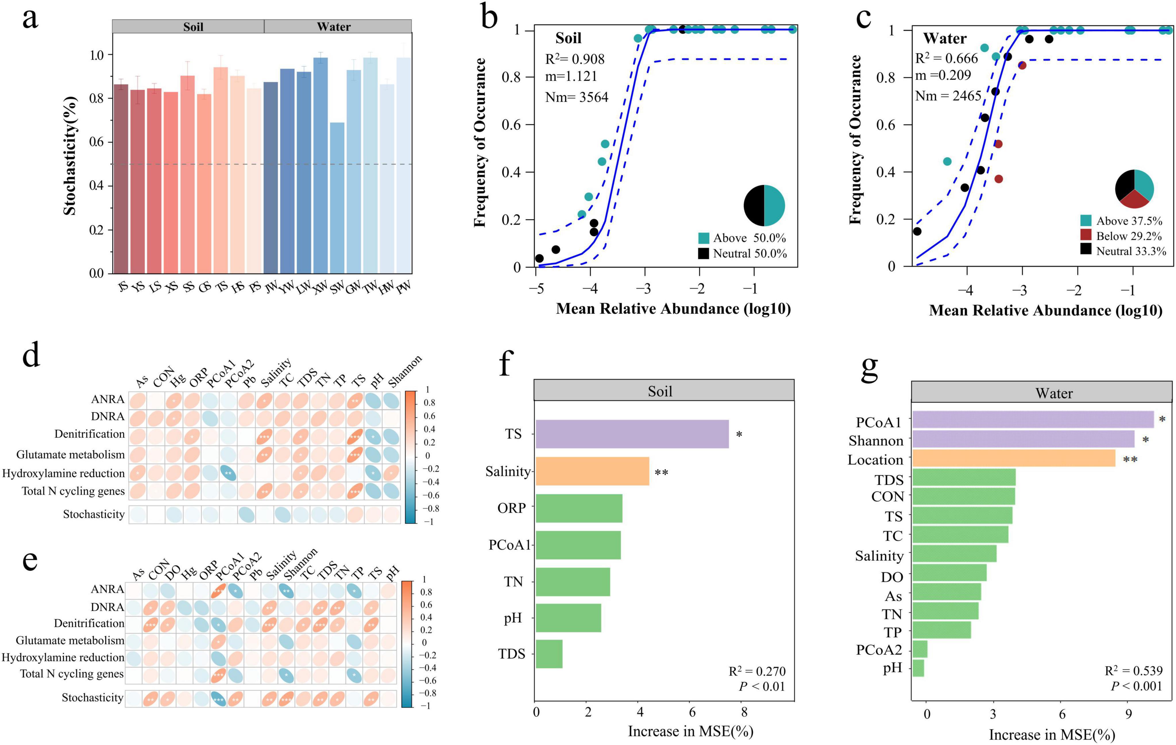 Grouped image of several data visualizations: (a) Bar chart shows stochasticity in soil and water samples. (b and c) Frequency of occurrence versus mean relative abundance plots for soil and water with statistical details included. (d and e) Heatmaps indicating correlation between different variables and their effects. (f and g) Bar charts display the increase in mean squared error for various factors in soil and water. Each section illustrates different data insights and relationships with visual emphasis through color coding and statistical annotation.