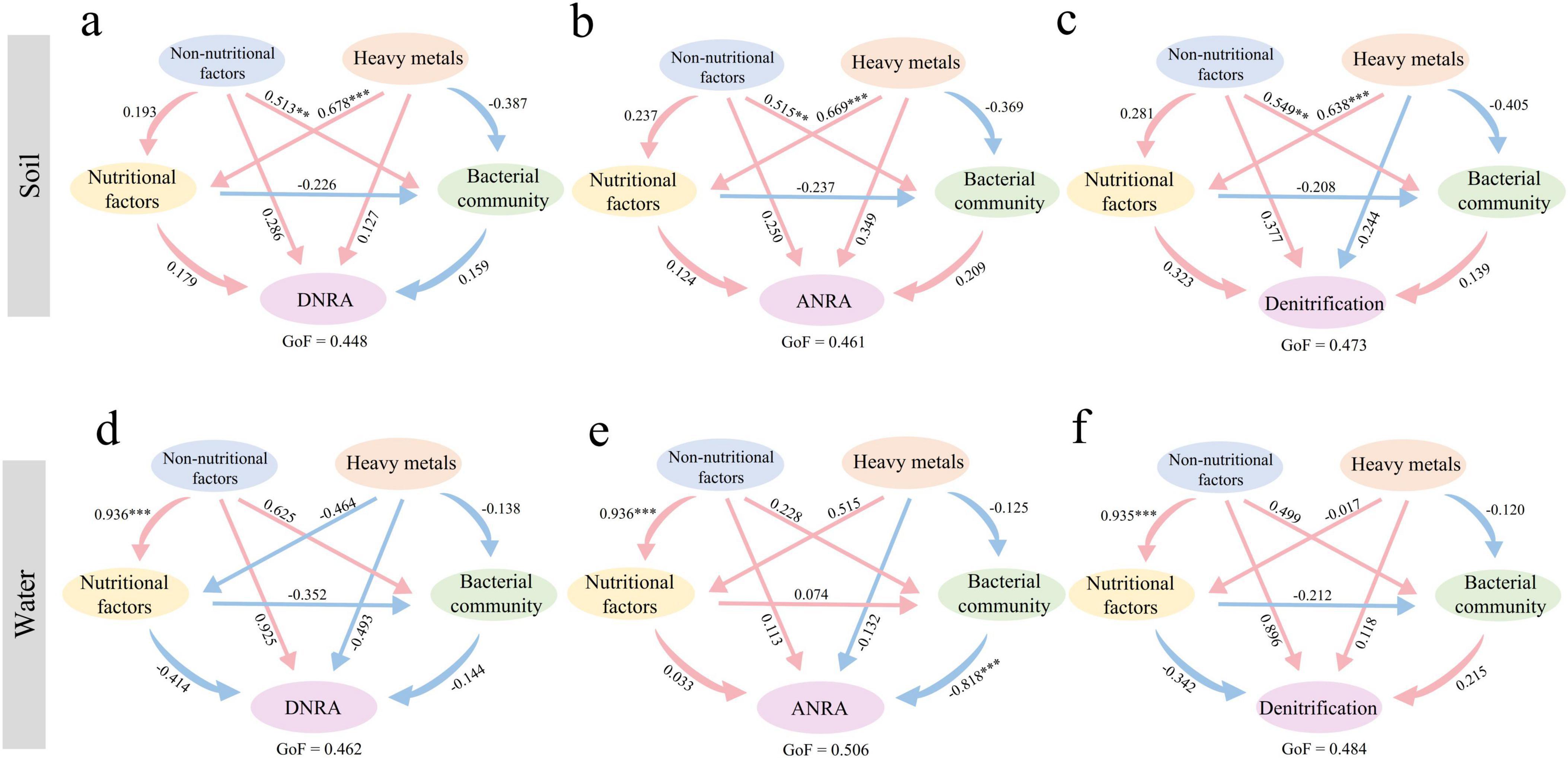 Graphical representation of structural equation models for soil and water showing the relationships between non-nutritional factors, heavy metals, nutritional factors, bacterial community, and processes like DNRA, ANRA, and Denitrification. Arrows indicate the direction and strength of influence, with numerical values denoting path coefficients. Each graph (a, b, c, d, e, f) corresponds to different environmental settings or conditions, with goodness-of-fit (GoF) values provided. Panels are labeled a to f, divided by soil and water categories.