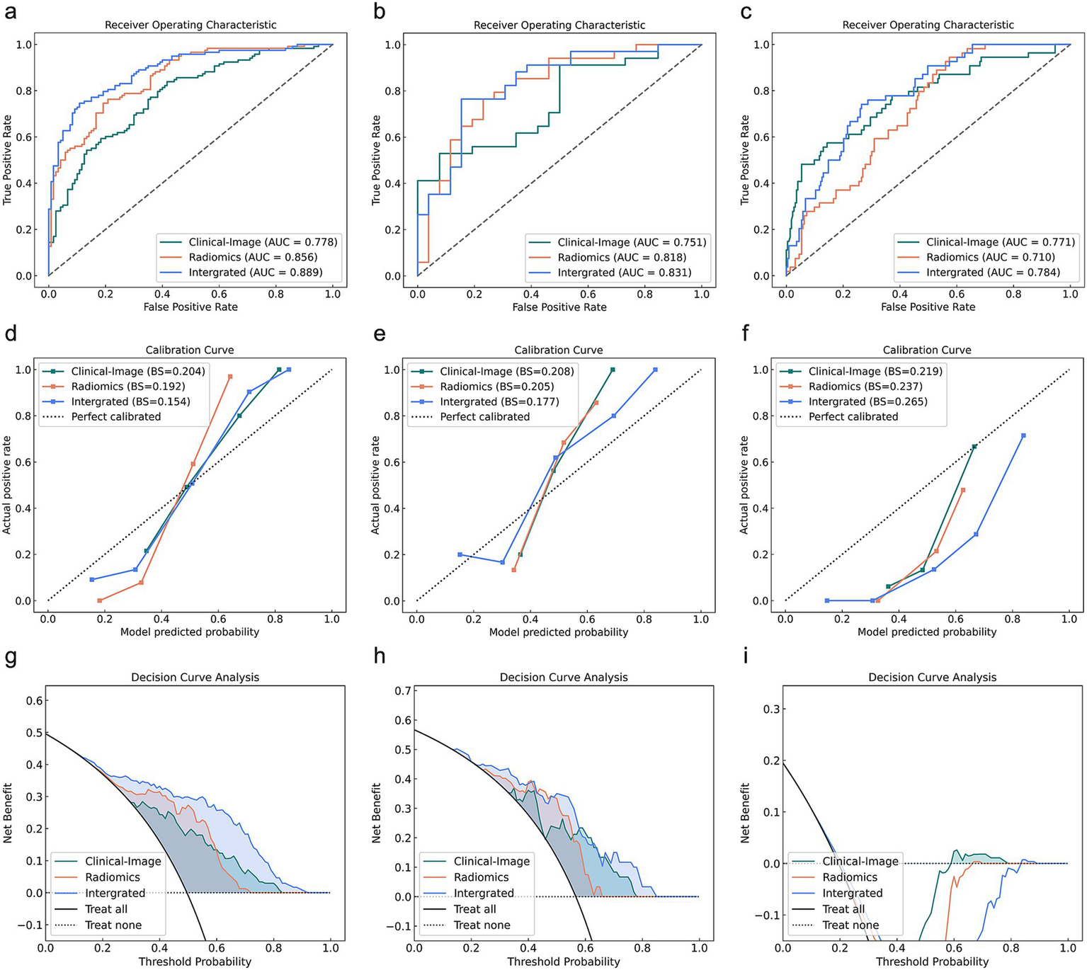 Nine-panel data visualization showing receiver operating characteristic (ROC) curves, calibration curves, and decision curve analysis for clinical-image, radiomics, and integrated models. Panels a, b, and c show ROC curves with AUC values for each model, highlighting their accuracy. Panels d, e, and f present calibration curves indicating the models' prediction accuracy against actual outcomes. Panels g, h, and i display decision curve analyses showing the net benefit at various thresholds, comparing strategies for each model.