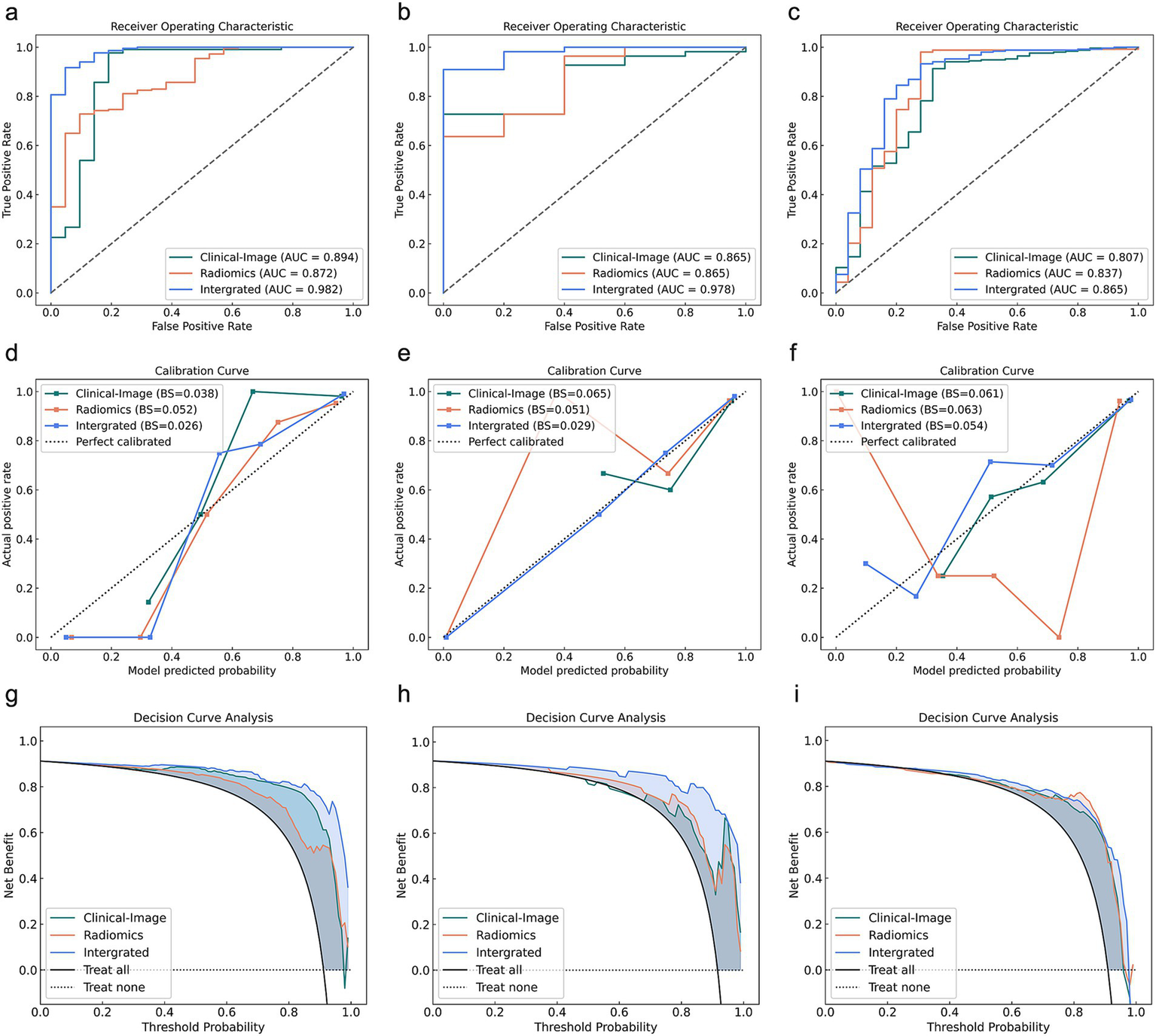 Nine panels illustrate diagnostic performance through Receiver Operating Characteristic (ROC) curves (a-c), Calibration curves (d-f), and Decision Curve Analysis (DCA) (g-i). ROC curves show area under the curve (AUC) values for Clinical-Image, Radiomics, and Integrated models, with the Integrated model generally performing best. Calibration curves compare predicted vs. actual positive rates, with Integrated curves closely following the perfect calibration line. DCA assesses net benefits across threshold probabilities, indicating Integrated models often yield higher benefits. Dotted lines represent ideal outcomes for reference.