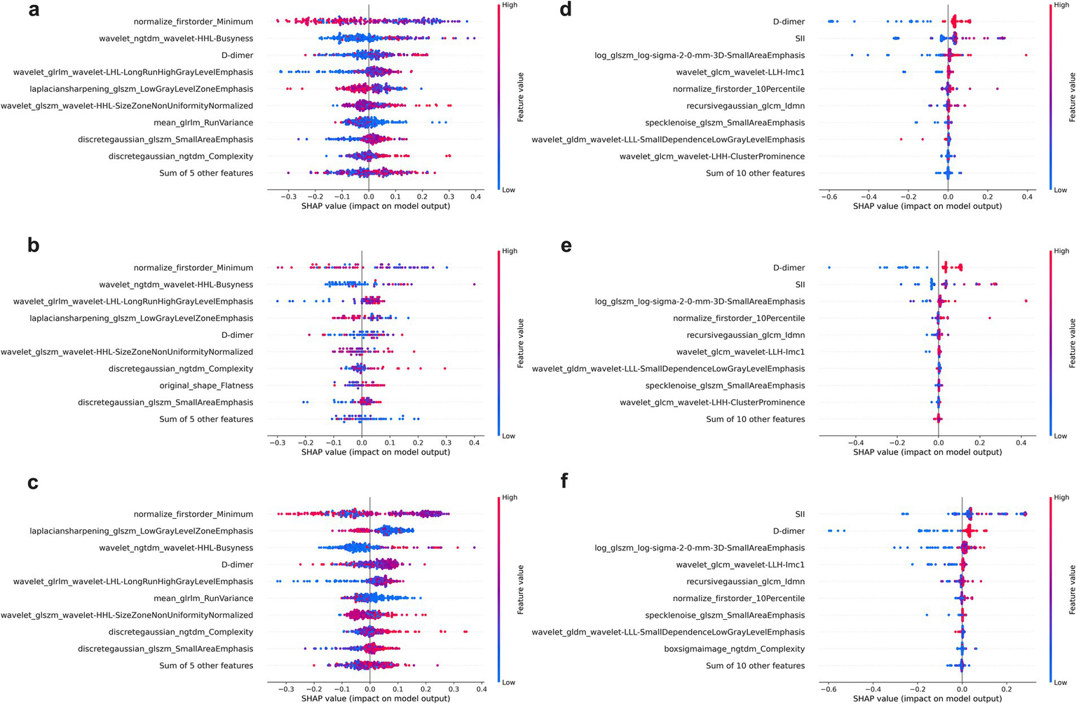 Six scatter plots labeled a to f display SHAP values, indicating feature impact on model output. Each plot shows various features on the y-axis against SHAP values on the x-axis, with color gradients from red to blue representing high to low feature values. Plots a, b, and c have SHAP ranges of -0.3 to 0.3, while plots d, e, and f range from -0.6 to 0.4. Key features include D-dimer, SII, and wavelet-based metrics.