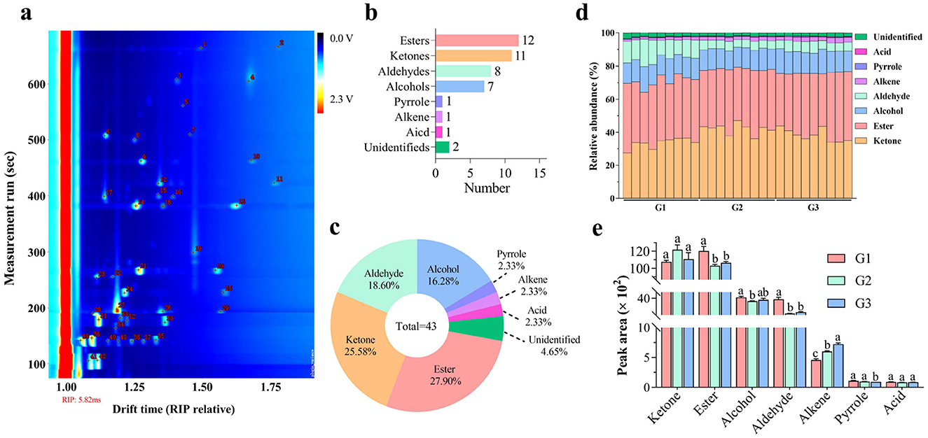 Several panels display data on chemical compounds. Panel (a) shows a heat map of measurement time versus drift time, with voltage ranging from 0.0 to 2.3 volts. Panel (b) presents a bar chart of compound numbers, highlighting esters and ketones. Panel (c) is a pie chart illustrating the percentage distribution of compounds like ketones, esters, and alcohols. Panel (d) is a stacked bar chart of relative abundance percentages for various compounds across groups G1, G2, and G3. Panel (e) depicts a grouped bar chart of peak areas for different compounds, also across groups G1, G2, and G3.