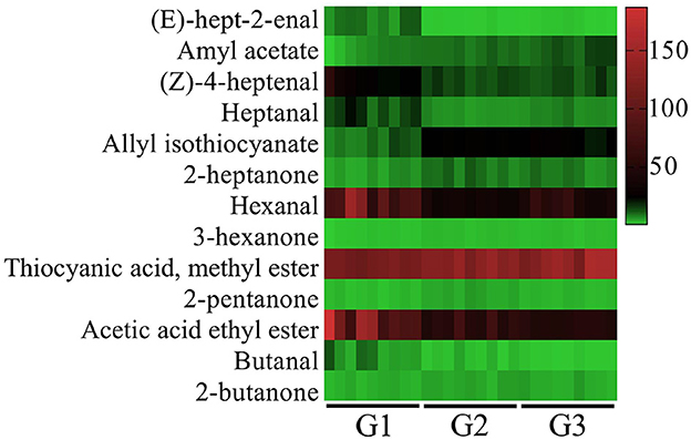Heatmap displaying concentrations of various compounds like (E)-hept-2-enal, amyl acetate, and others across groups G1, G2, and G3. Intensity is shown in colors from green to red; red indicates higher concentration levels while green indicates lower levels.