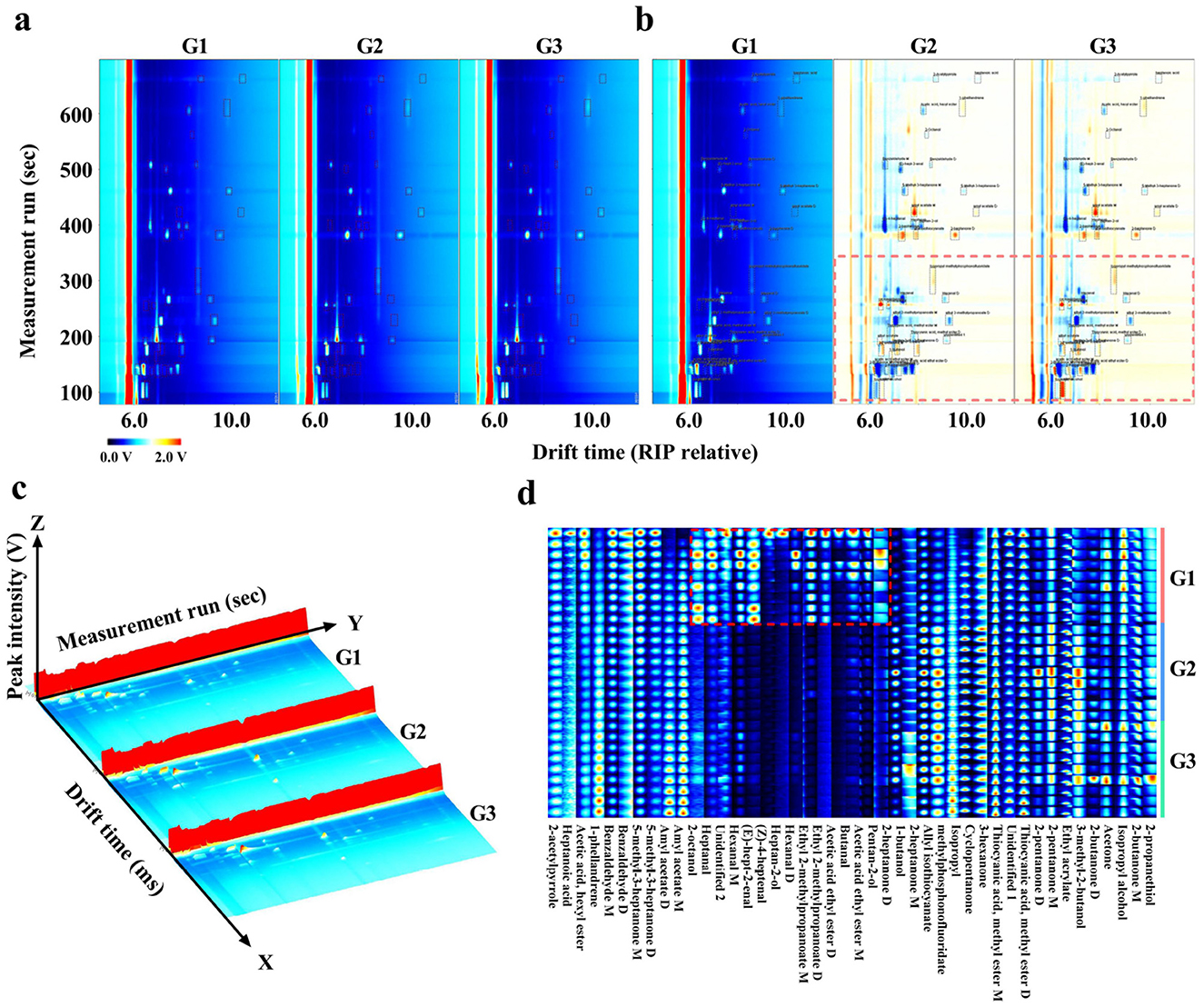 Composite image showing four panels with data visualizations: (a) Heatmap of measurement runs versus drift time for G1, G2, and G3 with a blue to red gradient. (b) Annotated heatmap with chemical names and highlighted sections. (c) 3D graph representing peak intensity over drift and measurement run times for G1, G2, and G3. (d) Heatmap matrix with compound names, showing data in a blue color scheme with varying intensities.